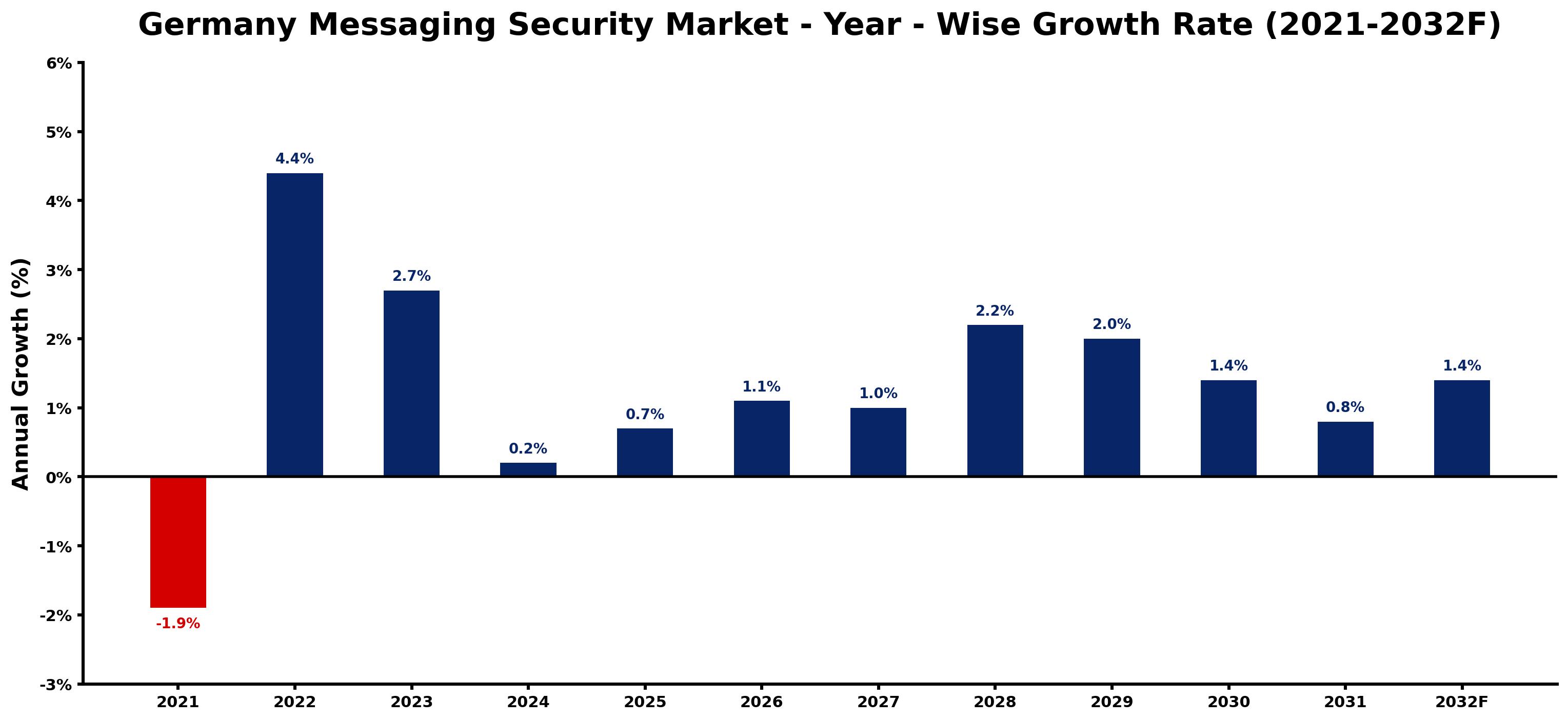 Germany Messaging Security Market Year-wise Growth Rate and Key Drivers