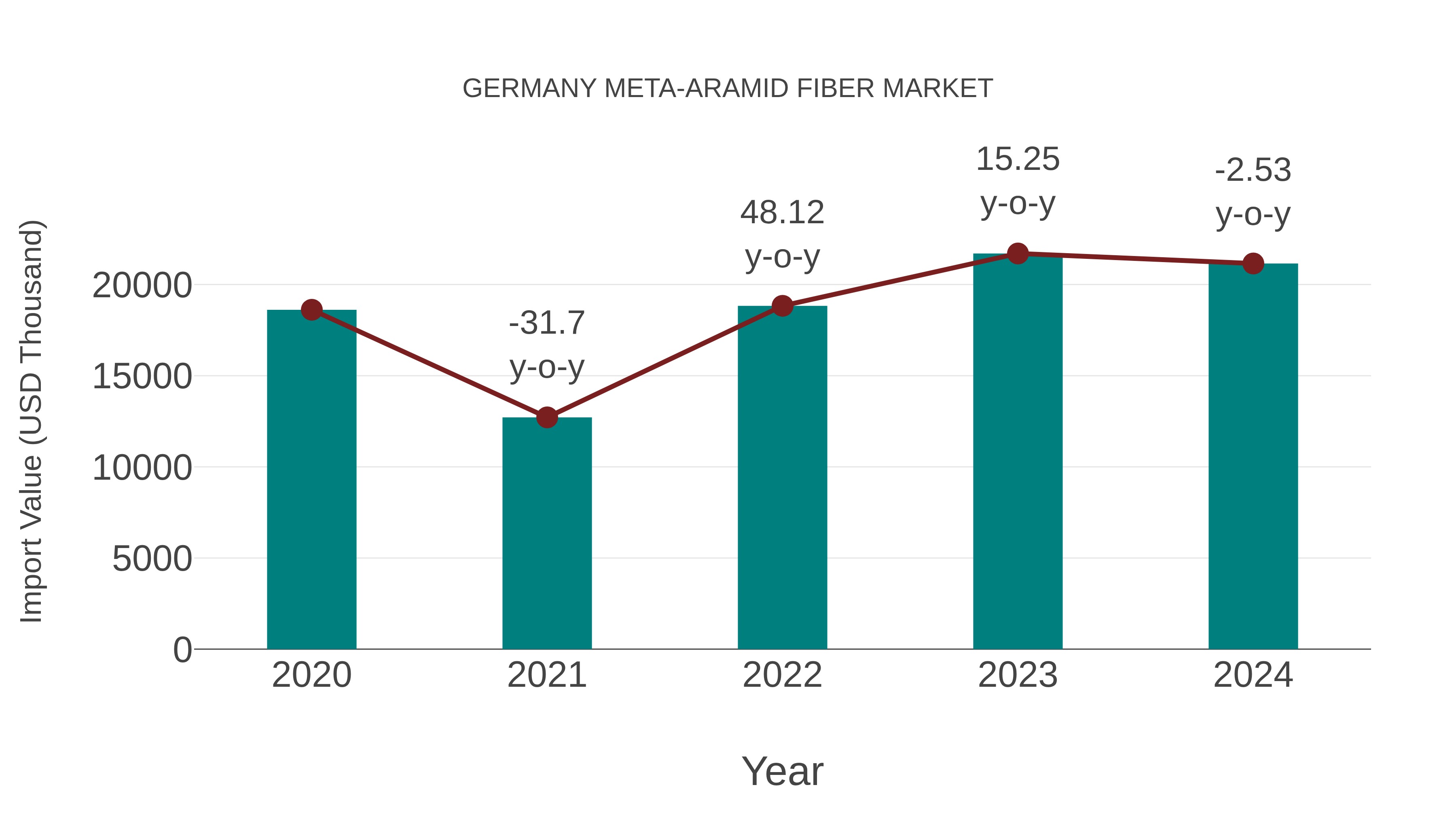  Germany Meta-aramid Fiber Market: Import Trend Analysis