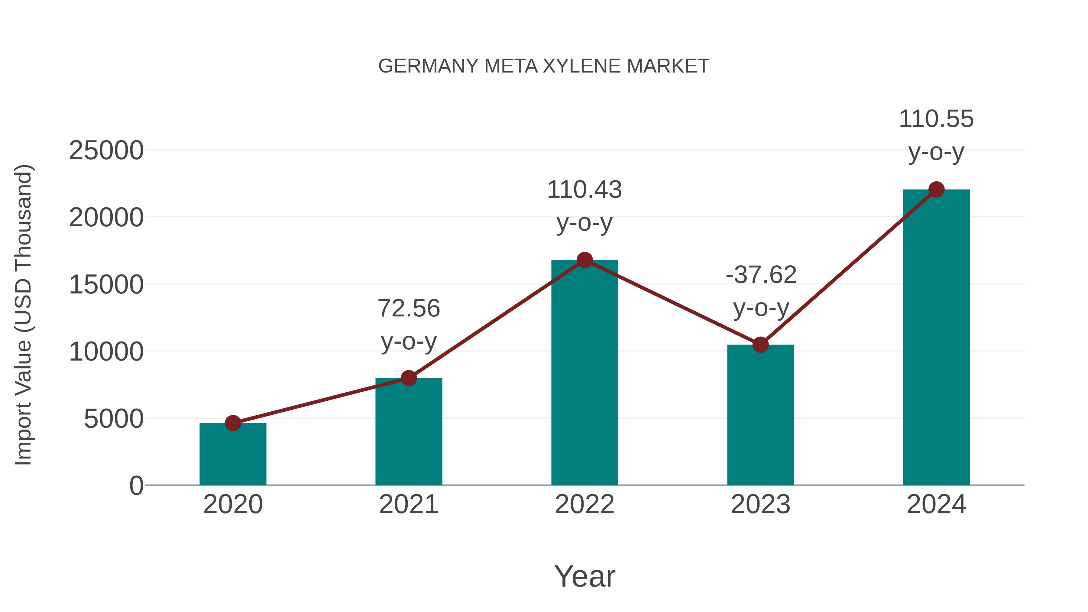 Germany Meta Xylene Market: Import Trend Analysis