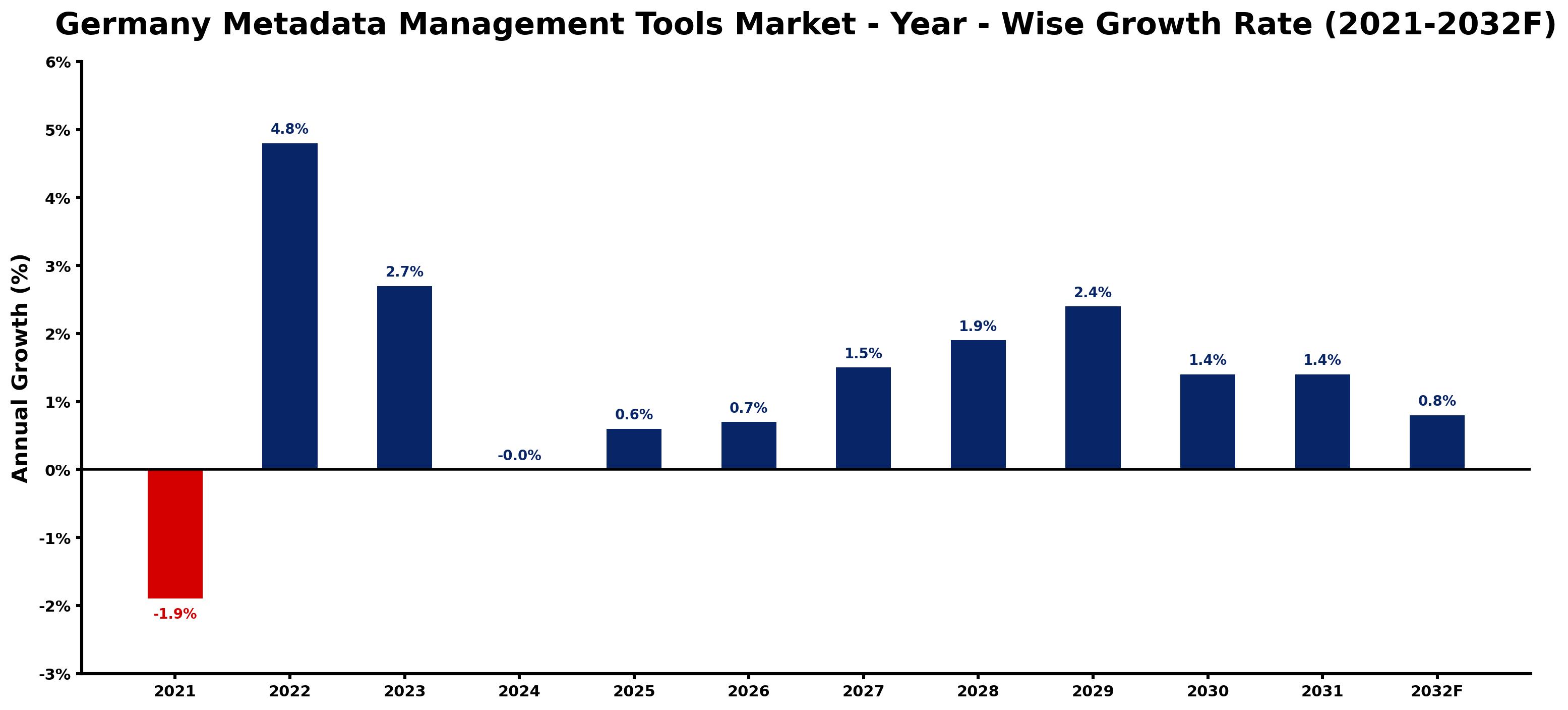 Germany Metadata Management Tools Market Year-wise Growth Rate and Key Drivers