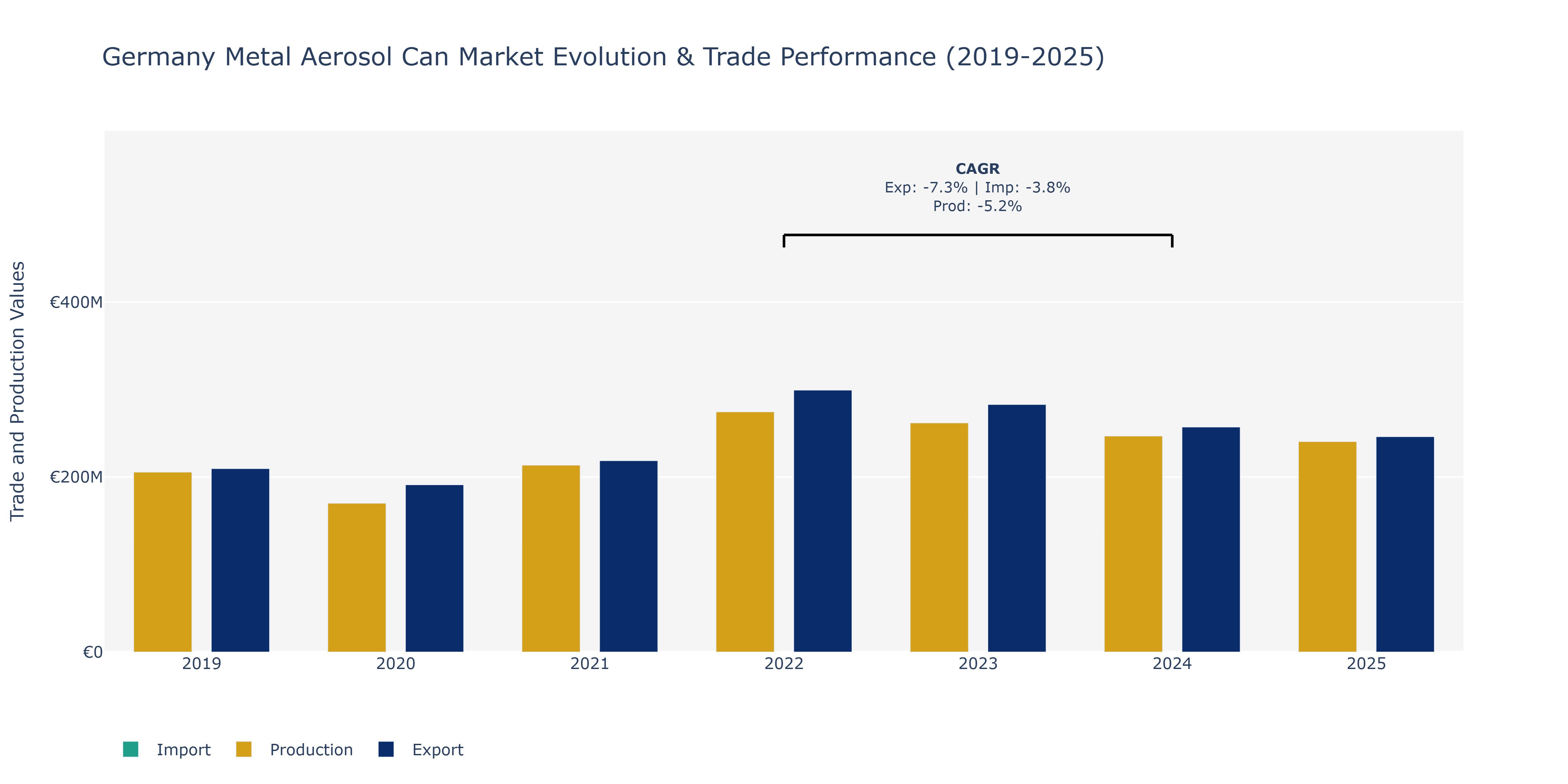 Germany Metal Aerosol Can Market: Production & Trade Performance (2019-2025) Size