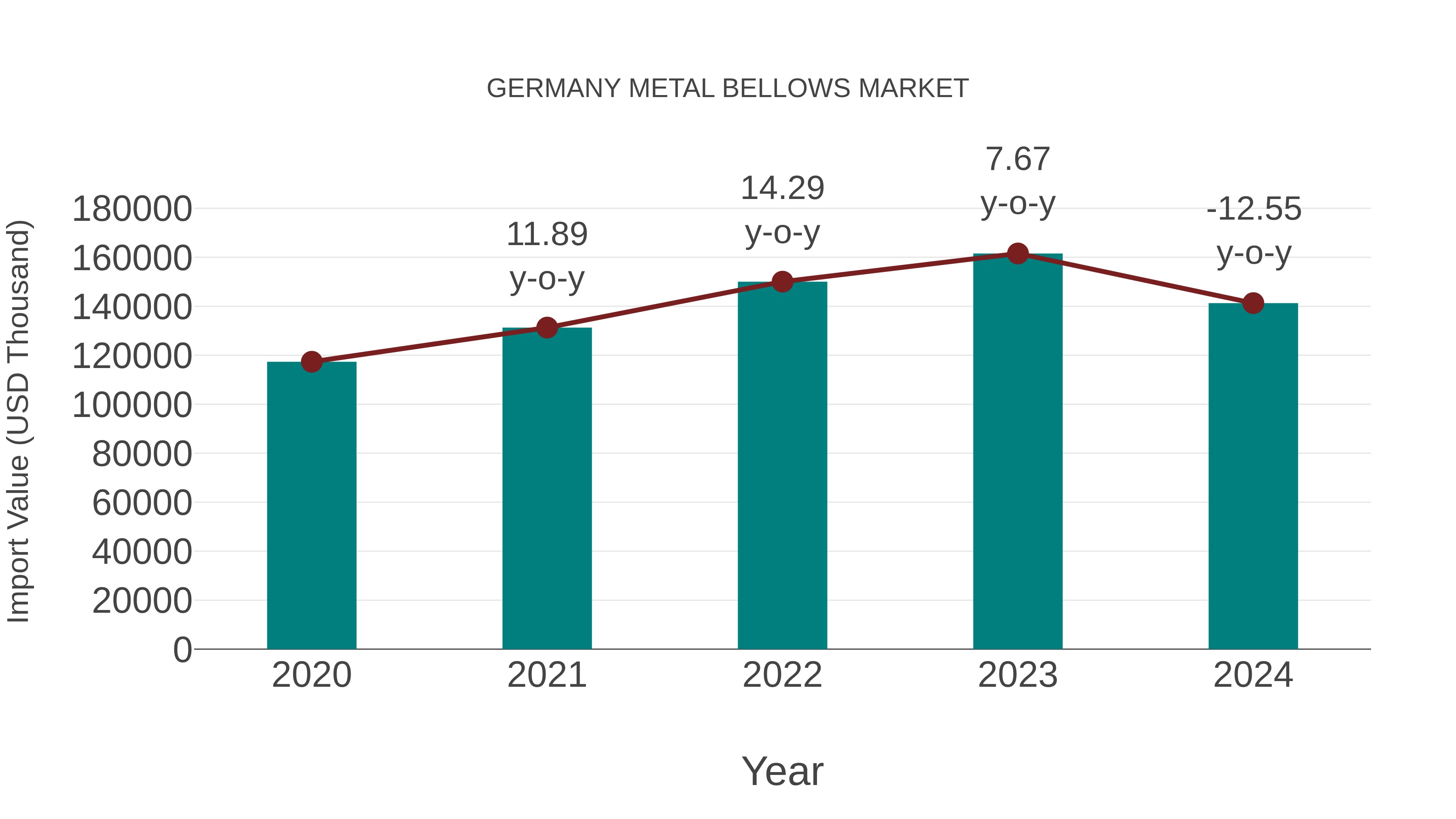  Germany Metal Bellows Market: Import Trend Analysis