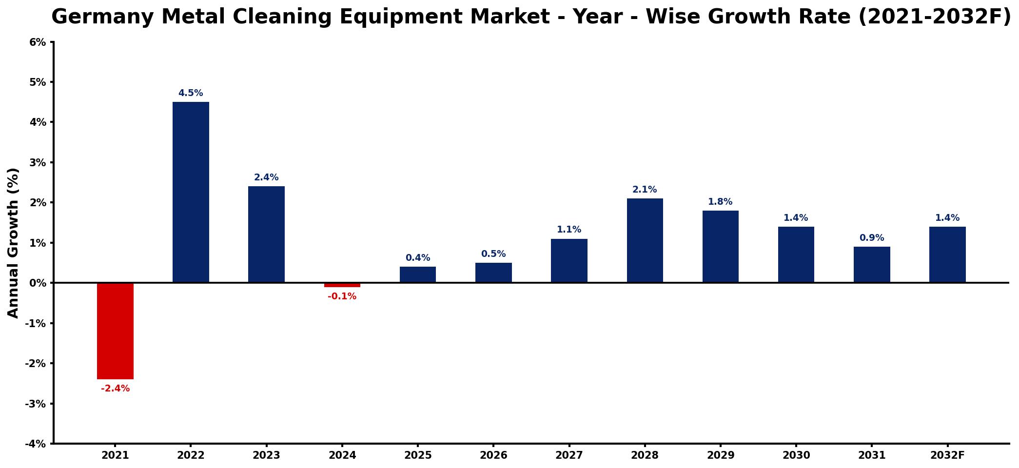 Germany Metal Cleaning Equipment Market Year-wise Growth Rate and Key Drivers