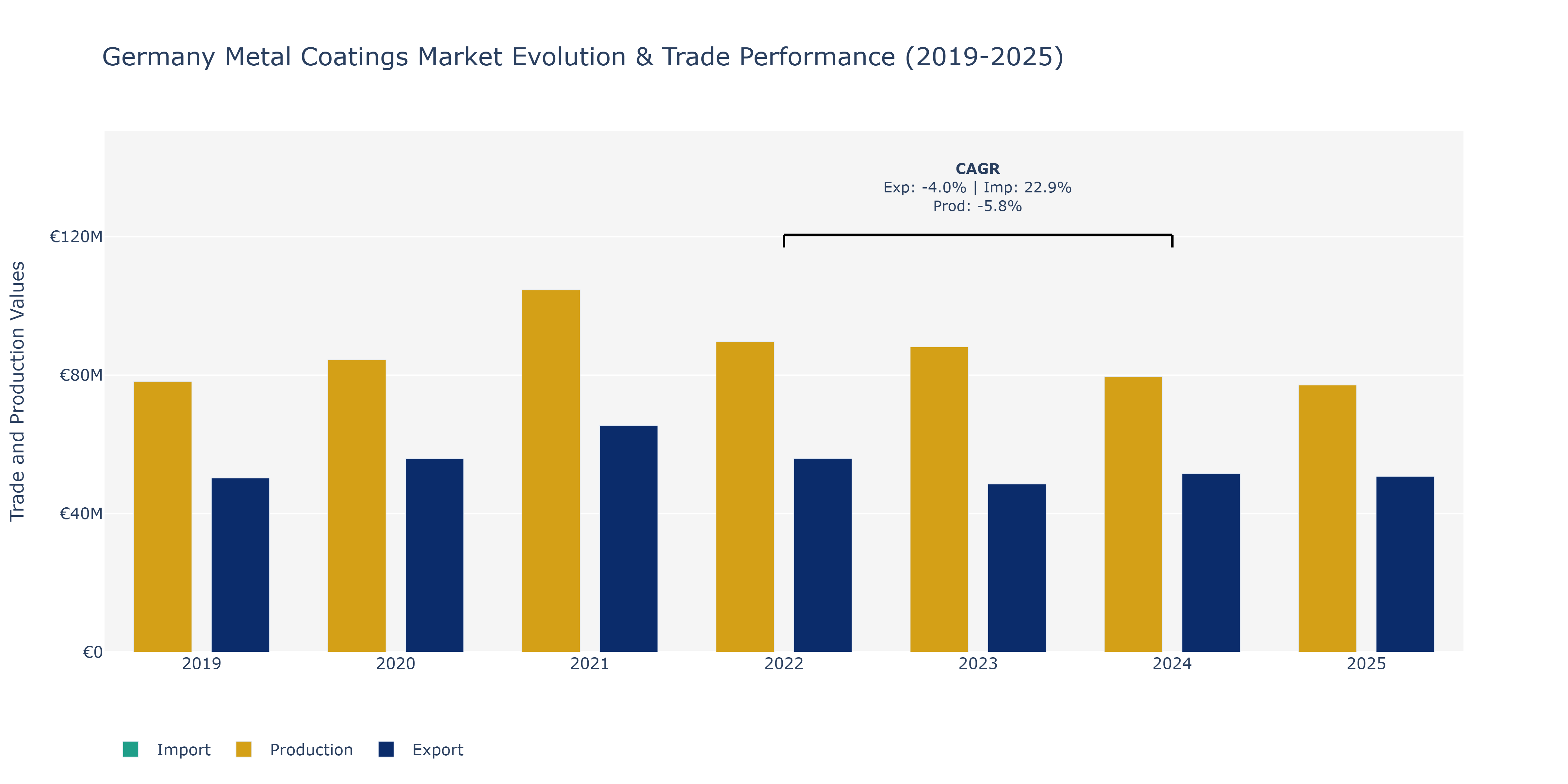 Germany Metal Coatings Market: Production & Trade Performance (2019-2025)