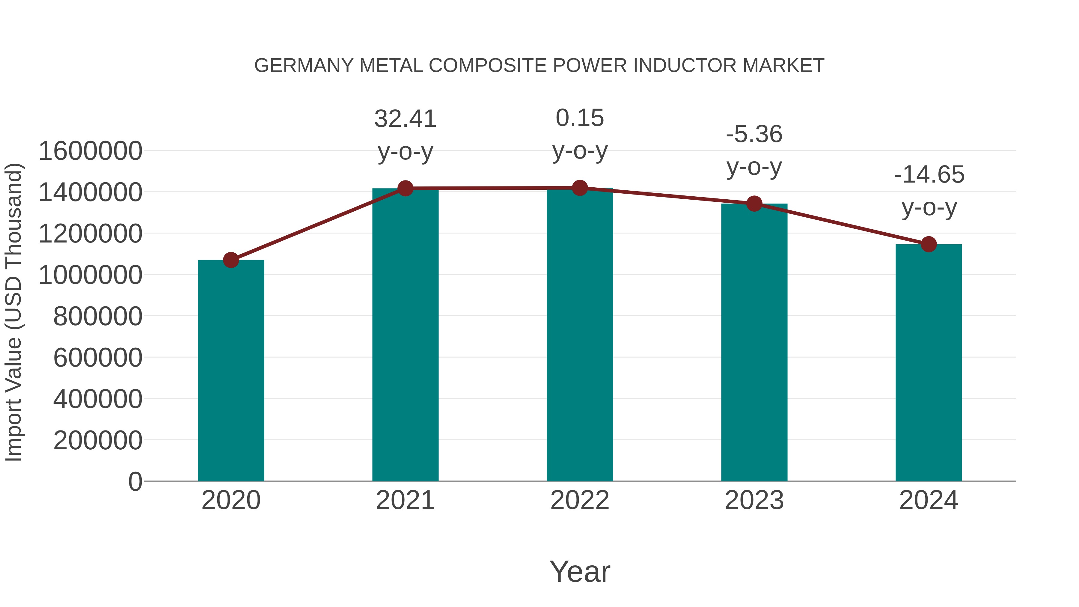 Germany Metal Composite Power Inductor Market: Import Trend Analysis