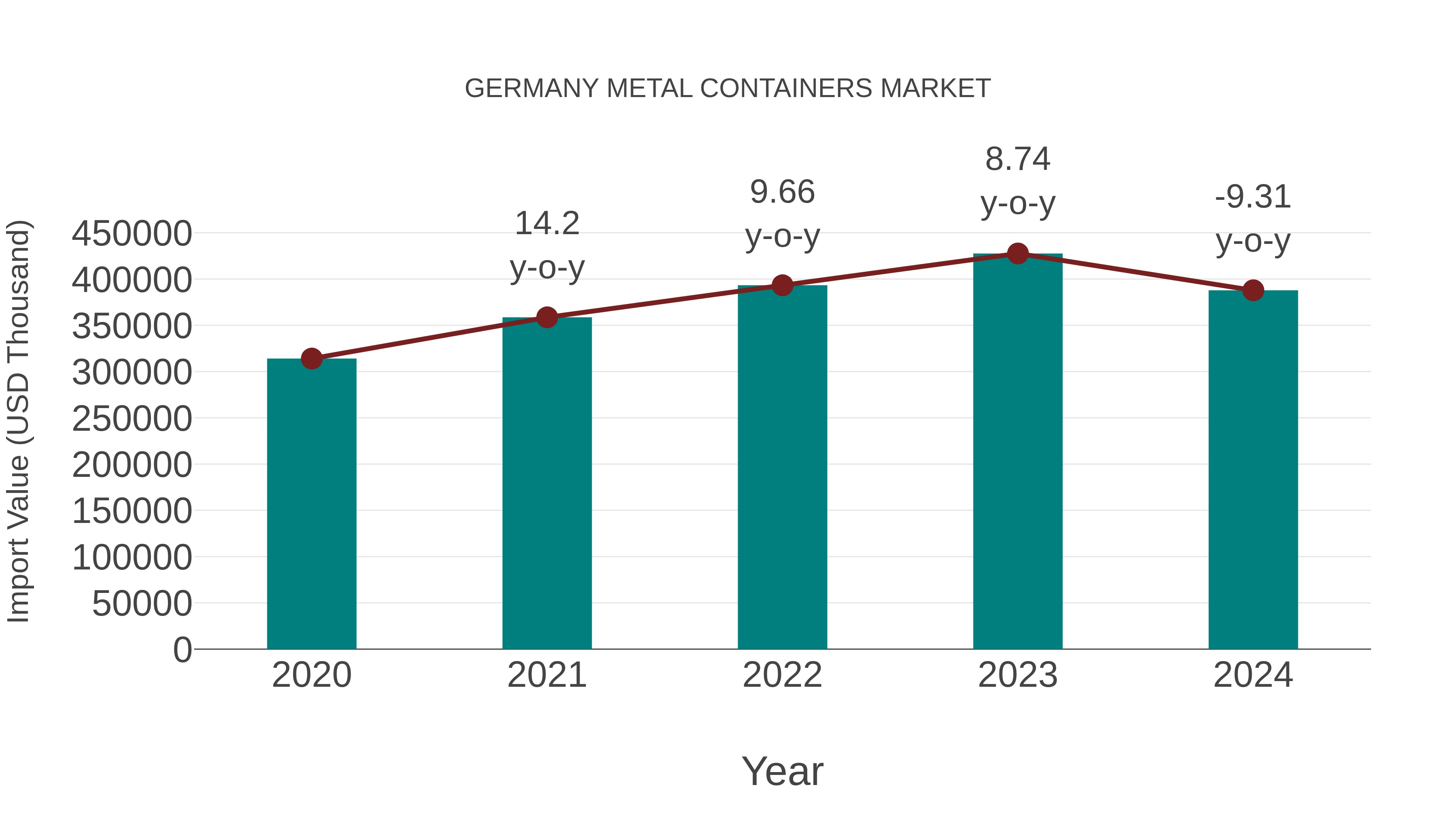  Germany Metal Containers Market: Import Trend Analysis