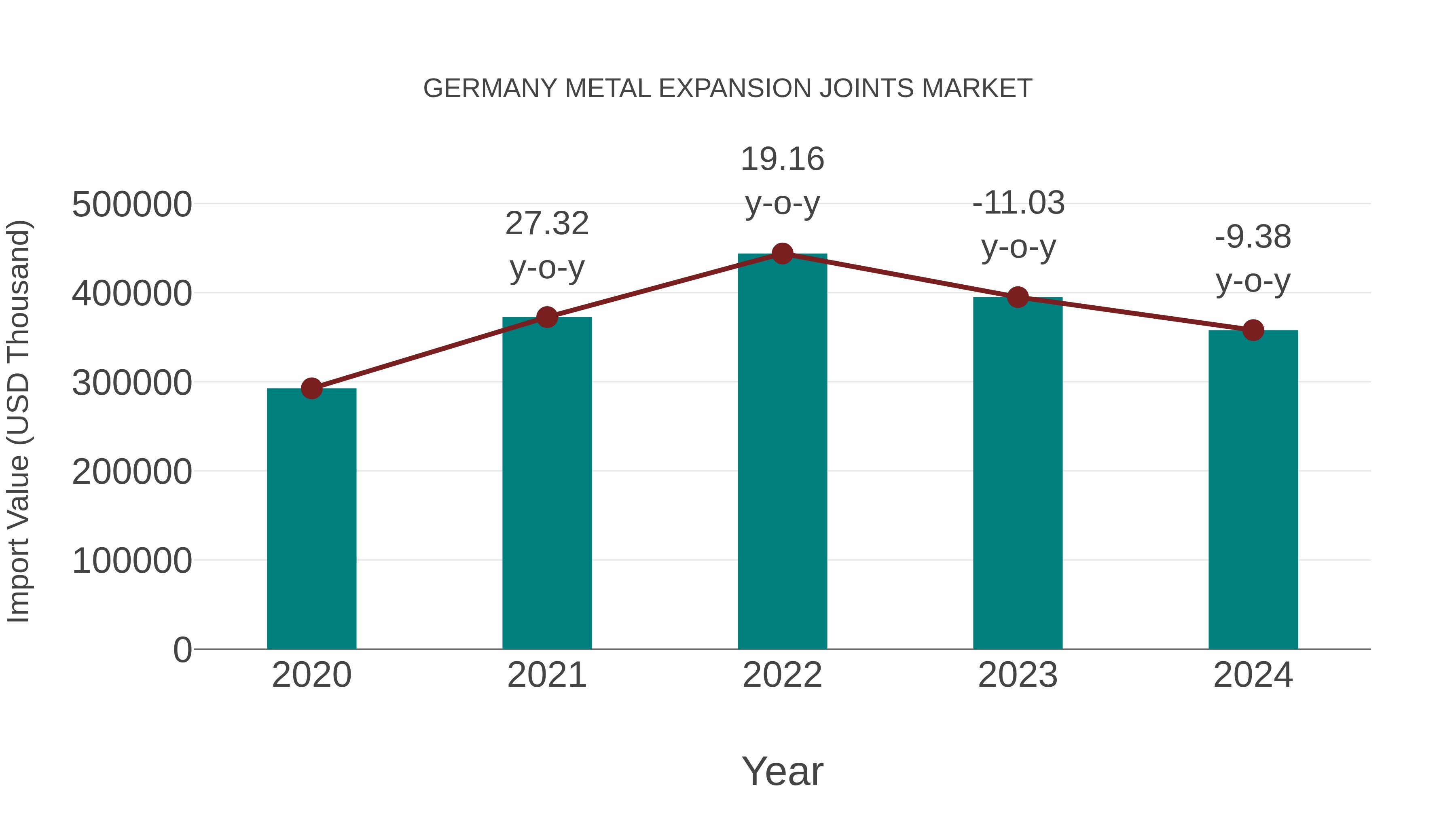  Germany Metal Expansion Joints Market: Import Trend Analysis