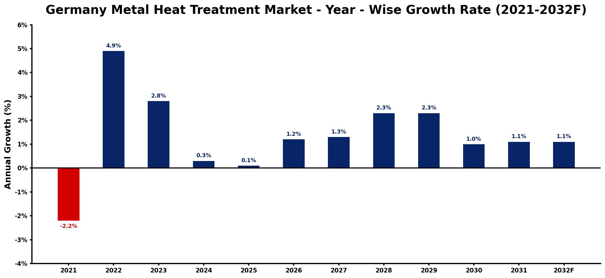 Germany Metal Heat Treatment Market Year-wise Growth Rate and Key Drivers