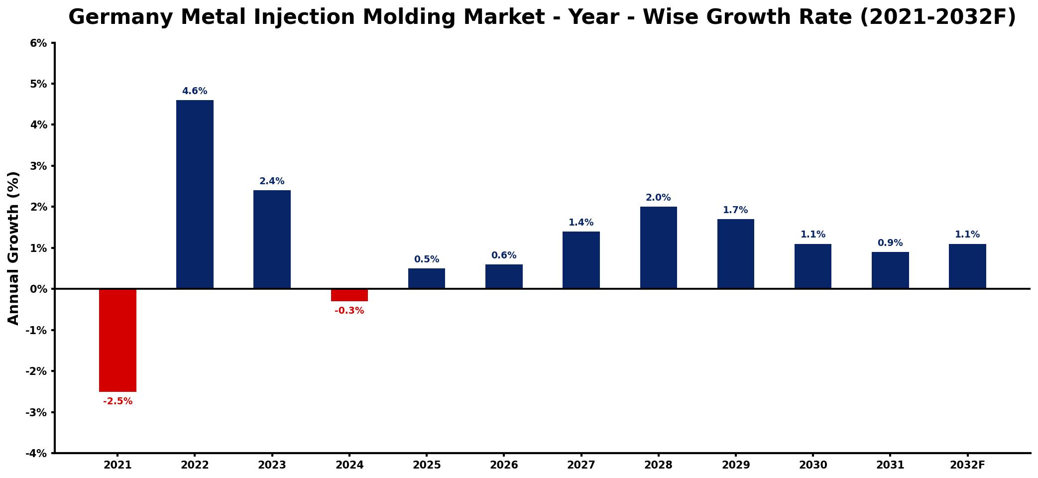 Germany Metal Injection Molding Market Year-wise Growth Rate and Key Drivers
