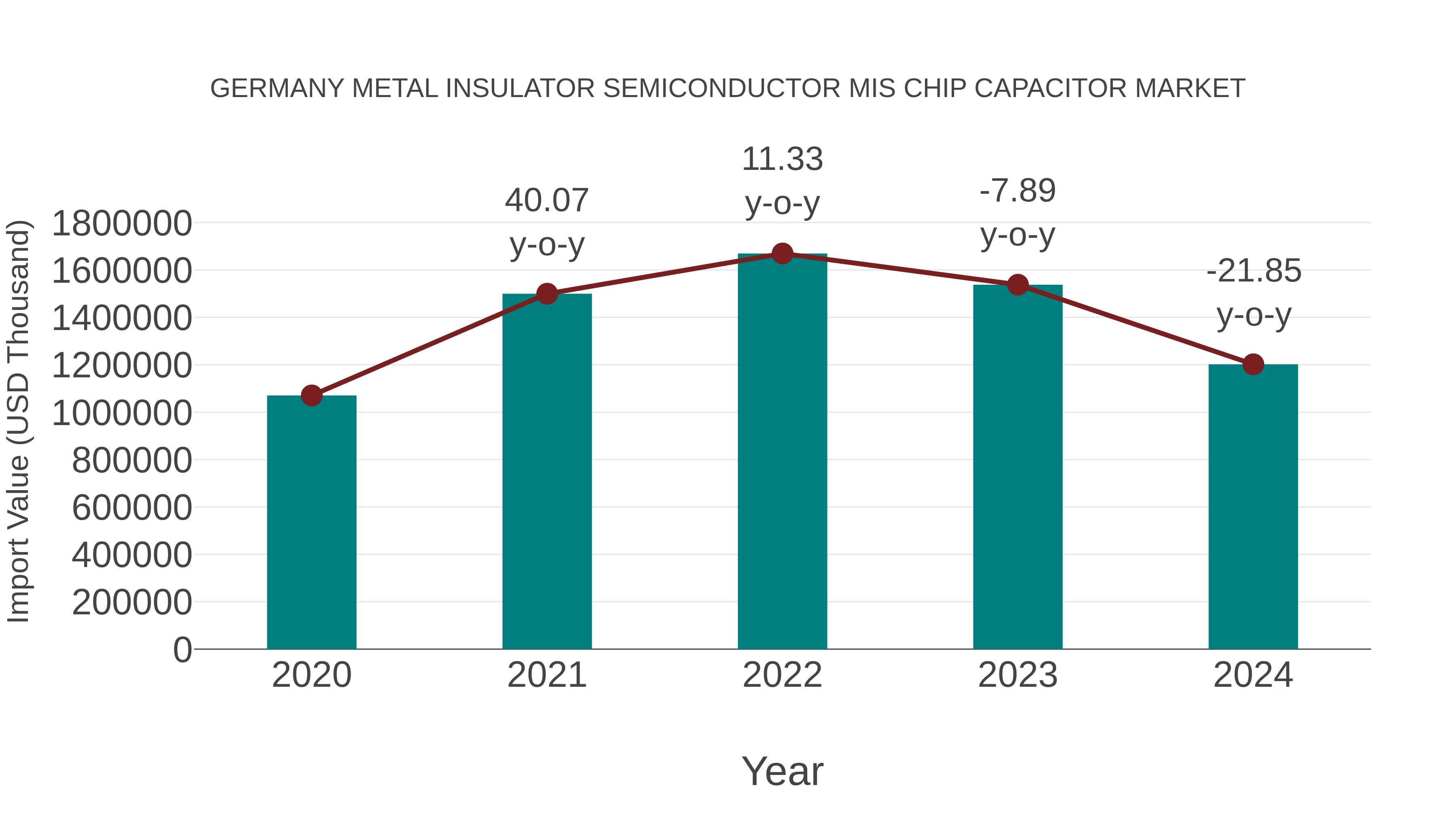  Germany Metal Insulator Semiconductor Mis Chip Capacitor Market: Import Trend Analysis