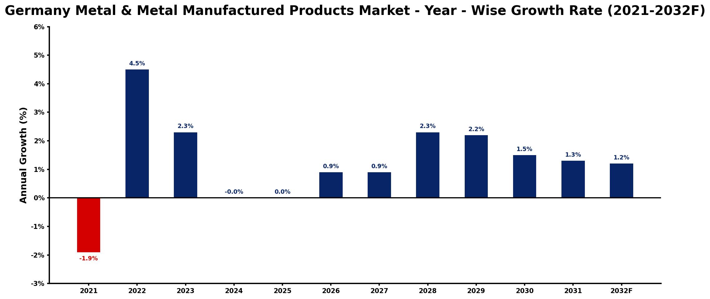 Germany Metal & Metal Manufactured Products Market Year-wise Growth Rate and Key Drivers
