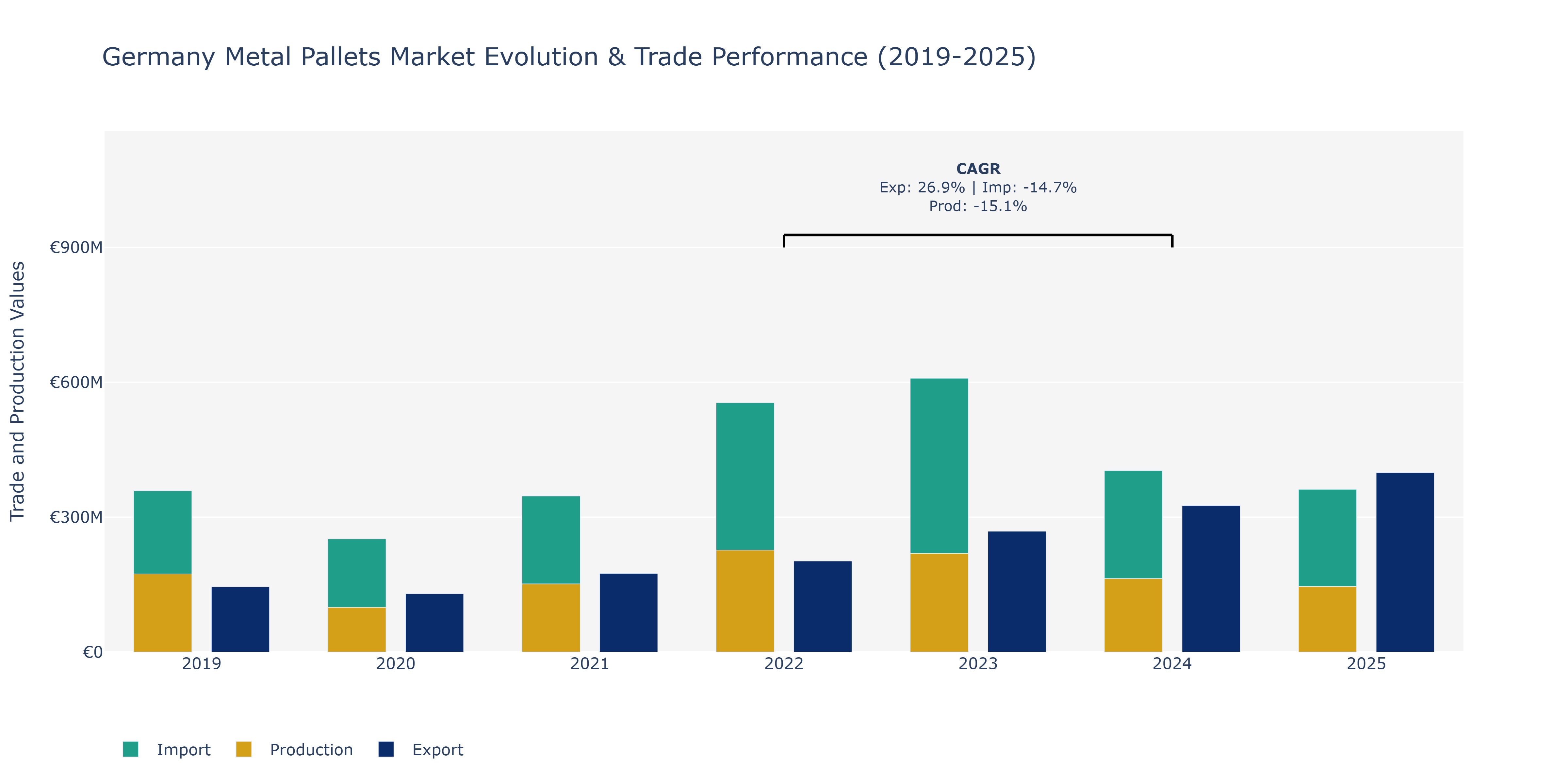 Germany Metal Pallets Market: Production & Trade Performance (2019-2025)