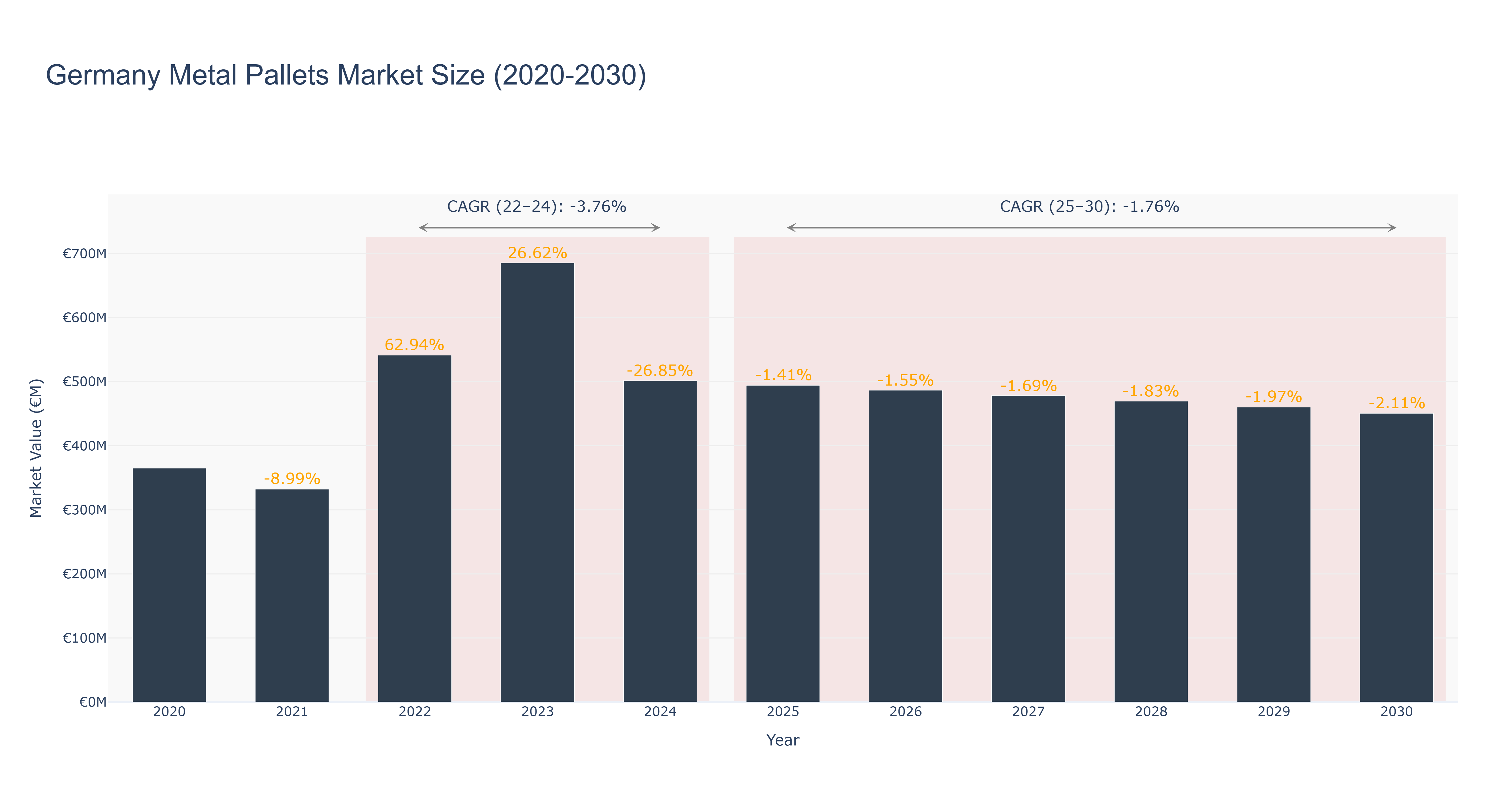 Germany Metal Pallets Market Size (2020-2030)