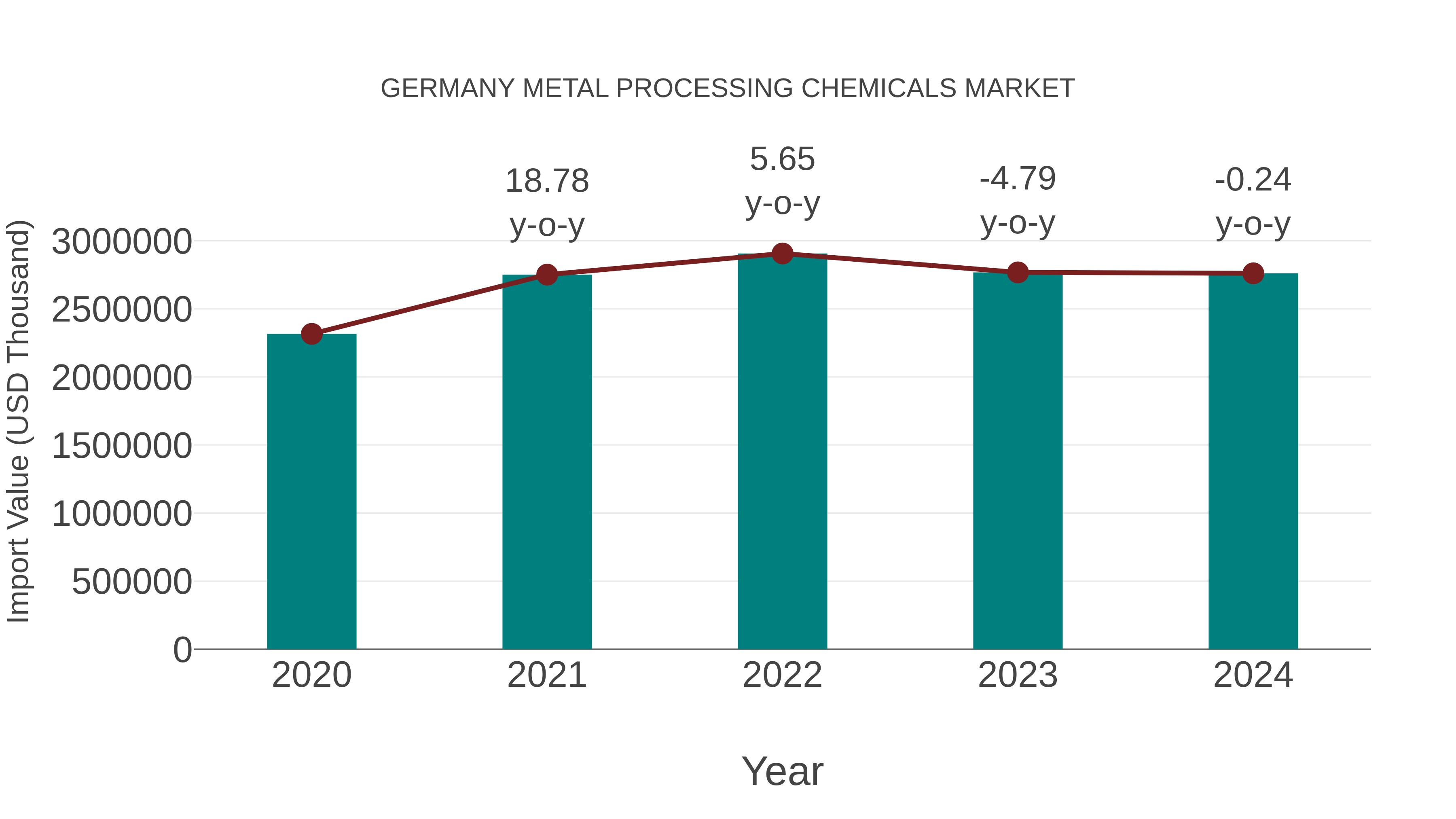 Germany Metal Processing Chemicals Market: Import Trend Analysis