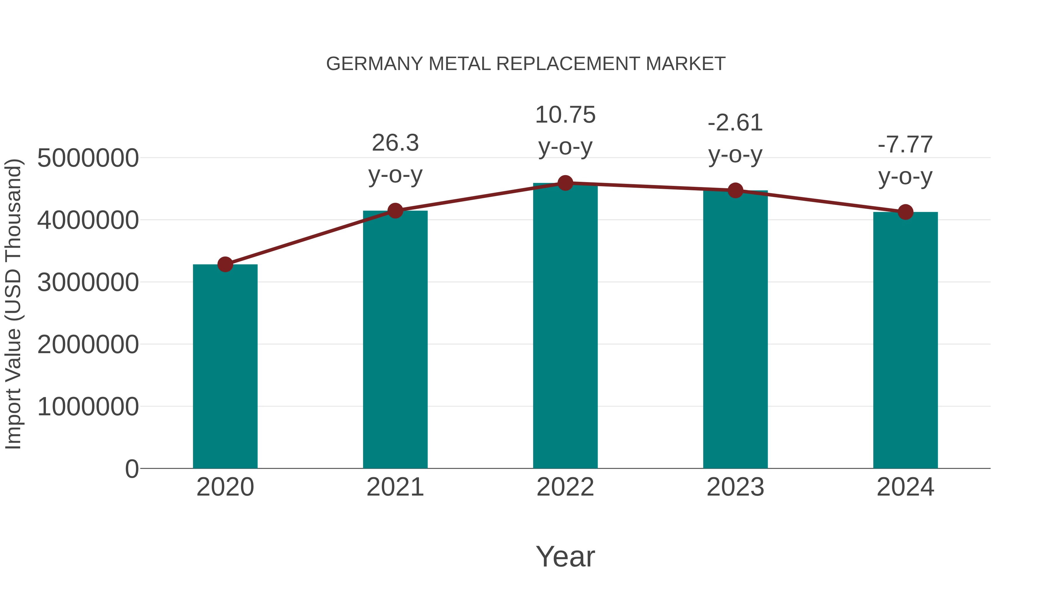  Germany Metal Replacement Market: Import Trend Analysis