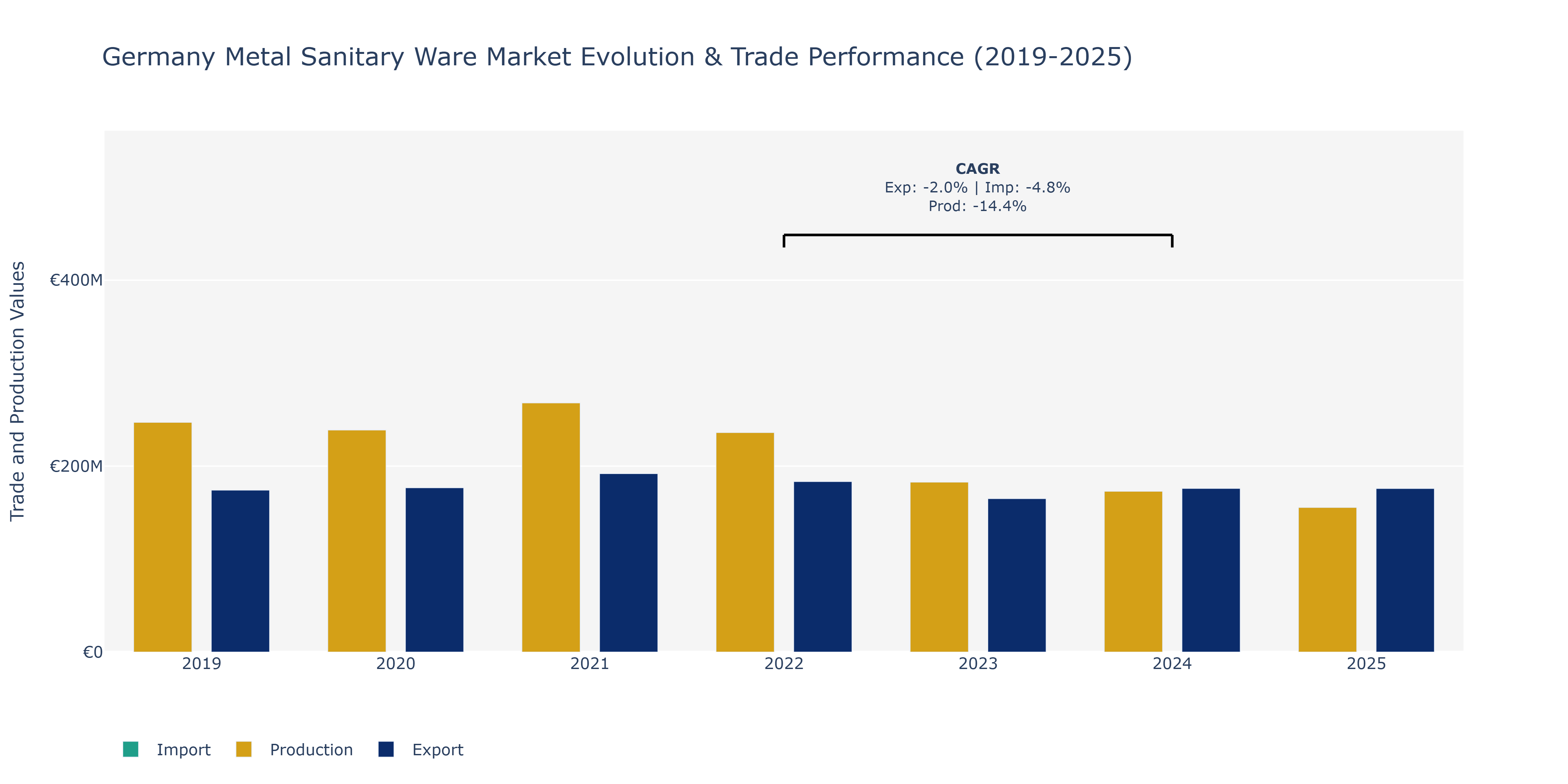 Germany Metal Sanitary Ware Market: Production & Trade Performance (2019-2025)