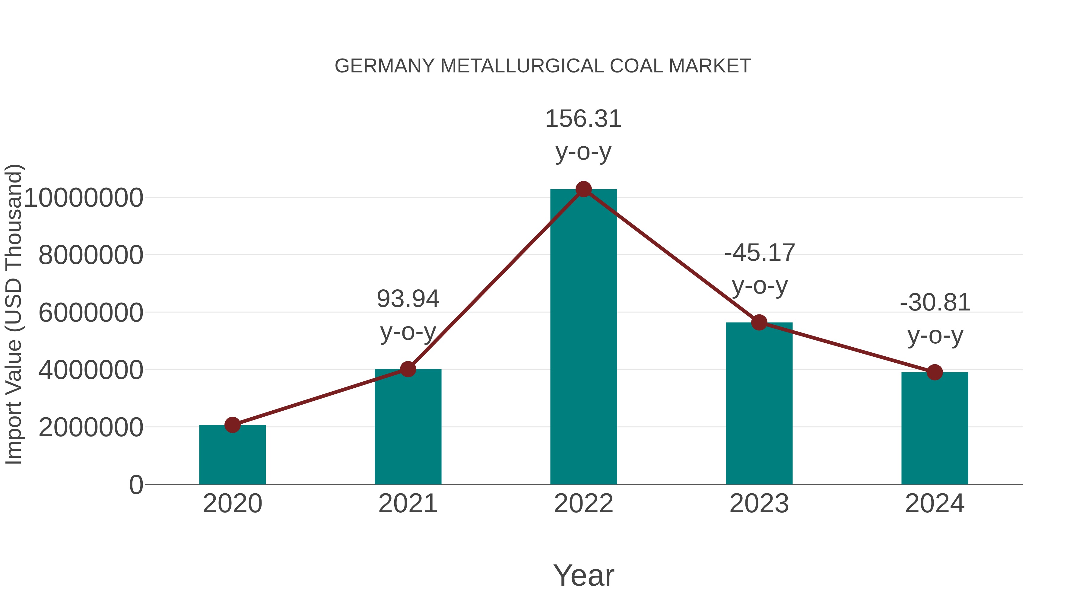  Germany Metallurgical Coal Market: Import Trend Analysis