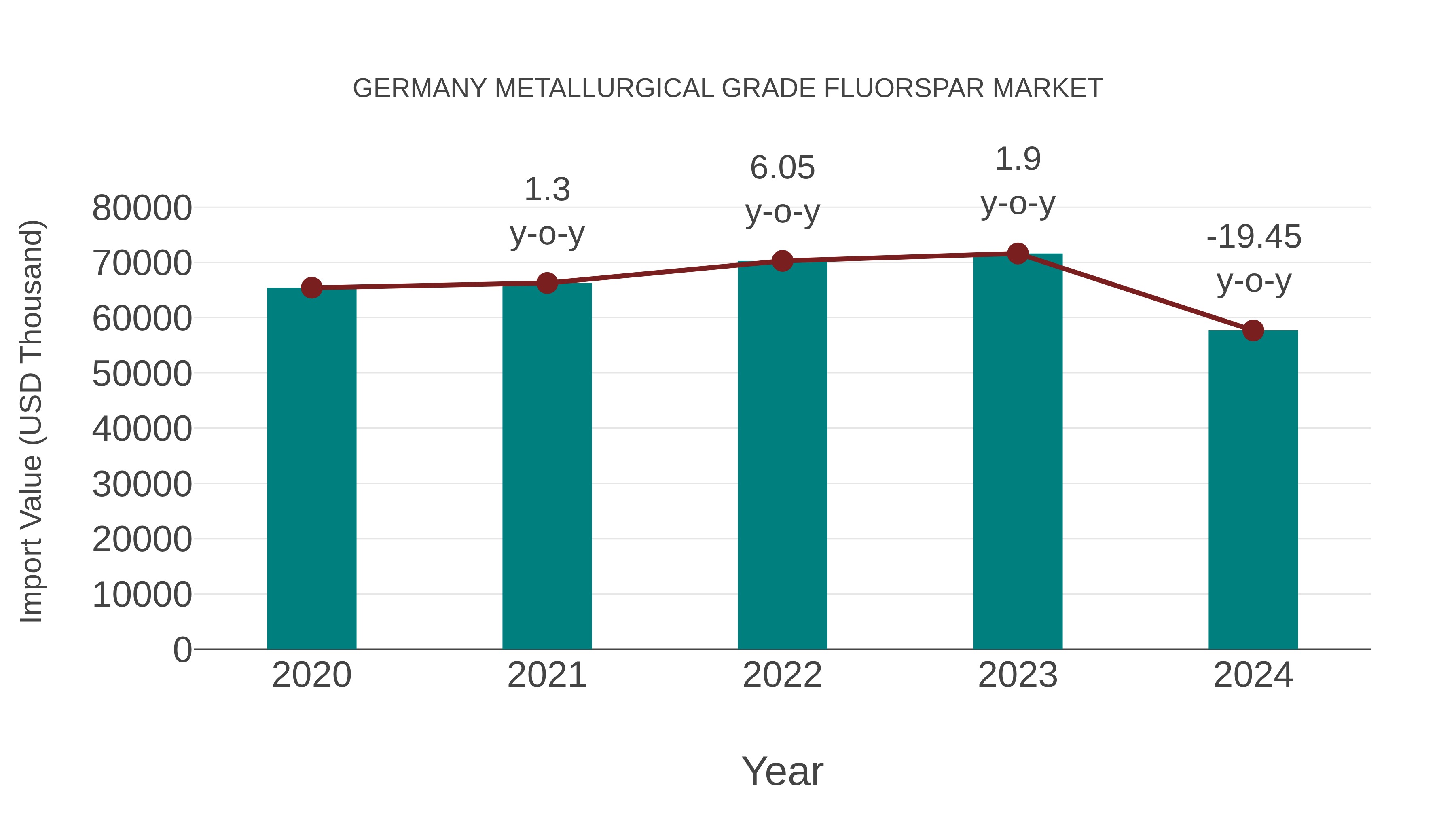  Germany Metallurgical Grade Fluorspar Market: Import Trend Analysis