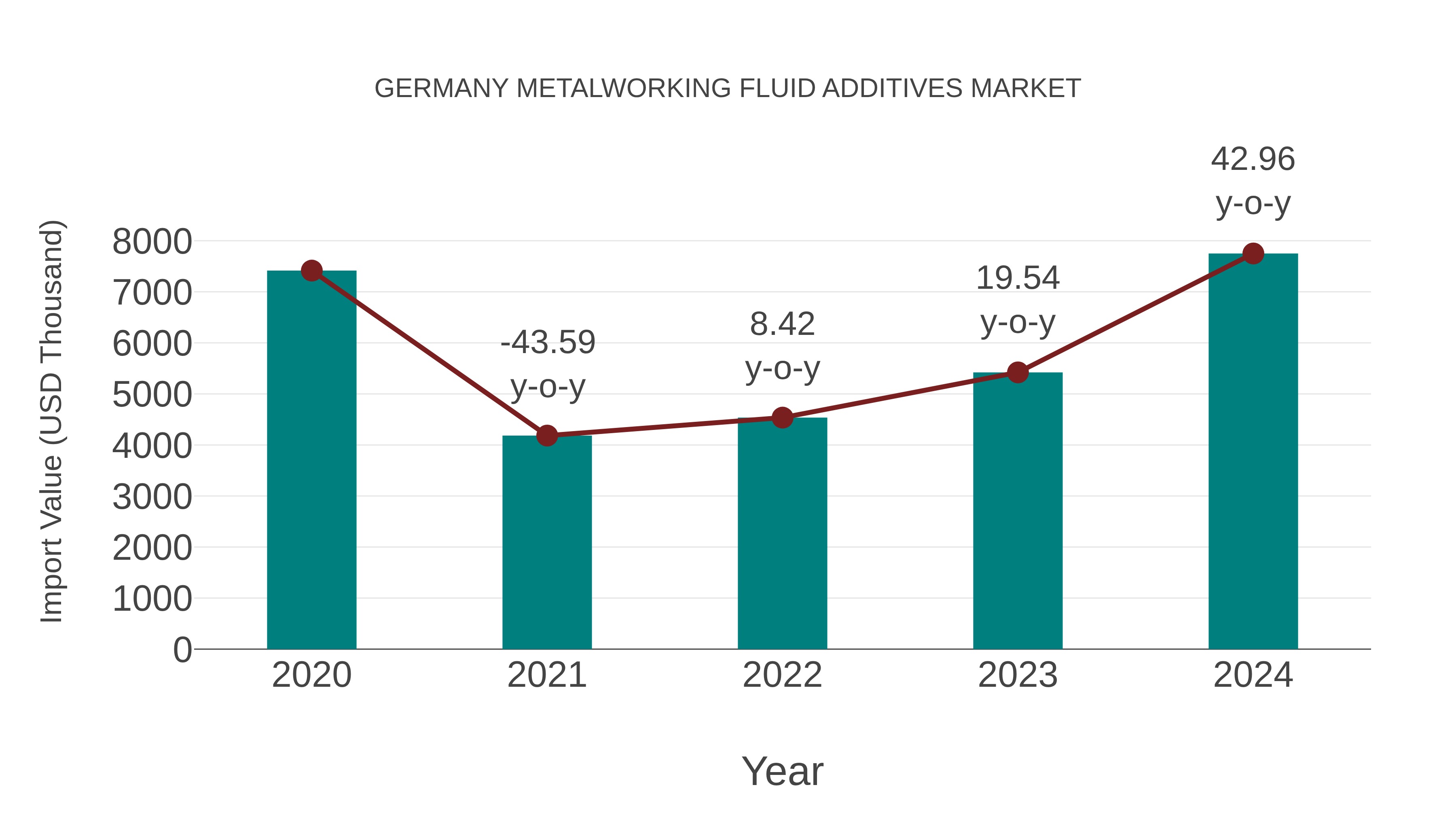  Germany Metalworking Fluid Additives Market: Import Trend Analysis