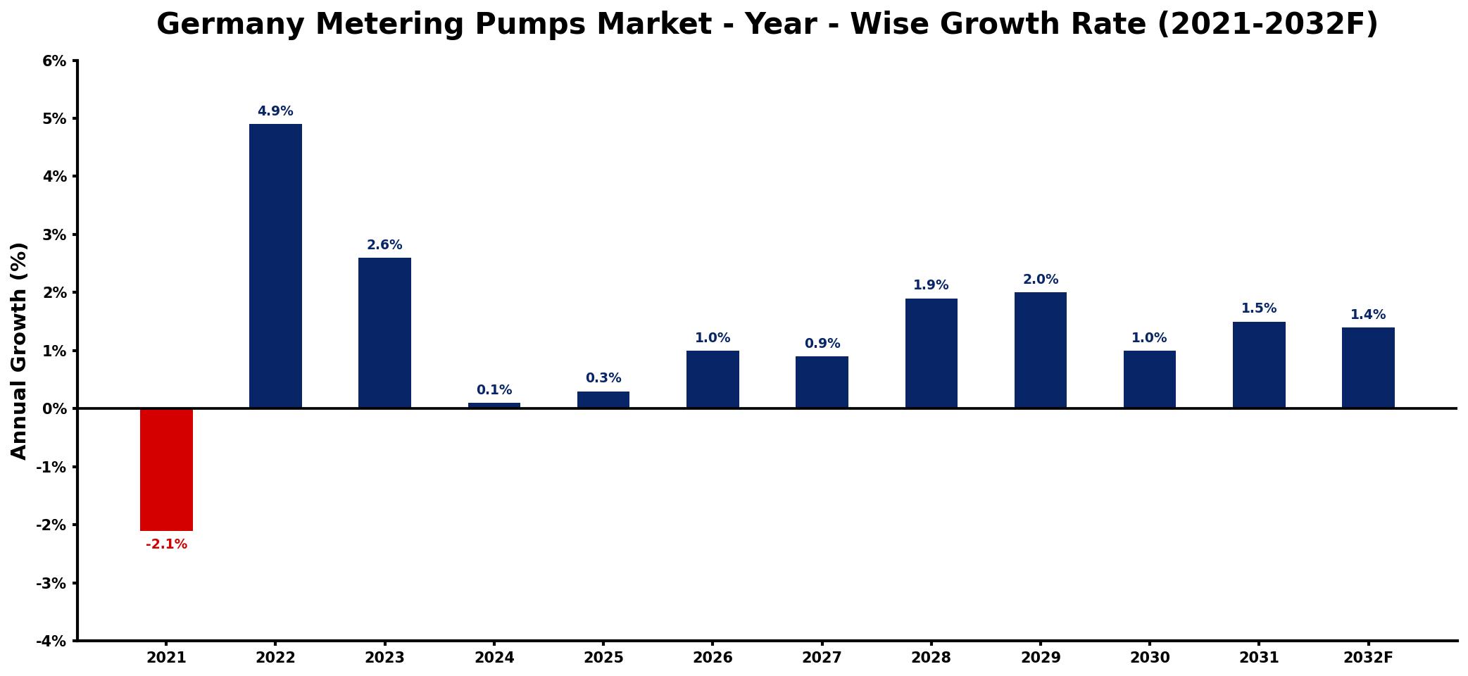 Germany Metering Pumps Market Year-wise Growth Rate and Key Drivers