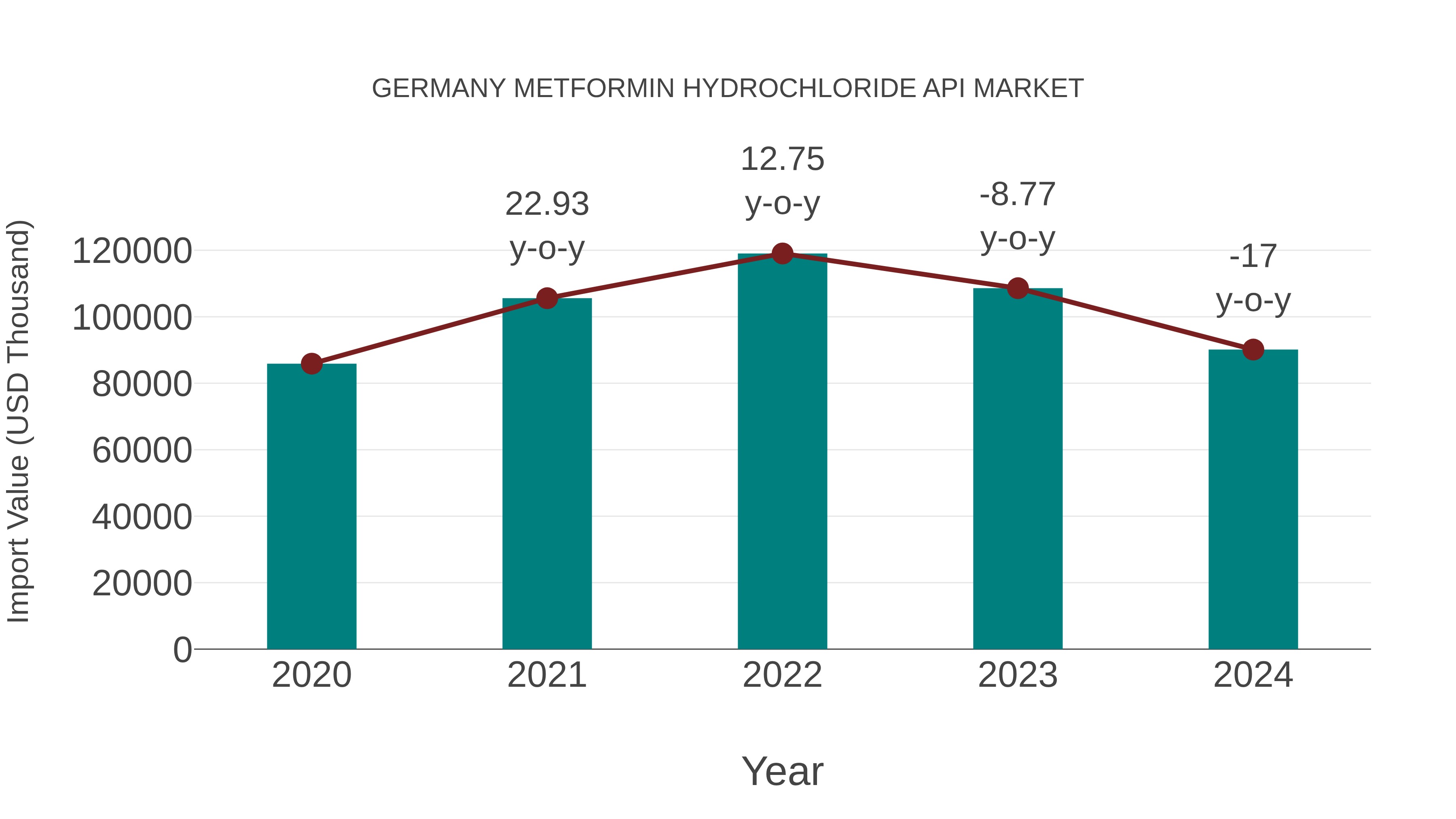  Germany Metformin Hydrochloride Api Market: Import Trend Analysis