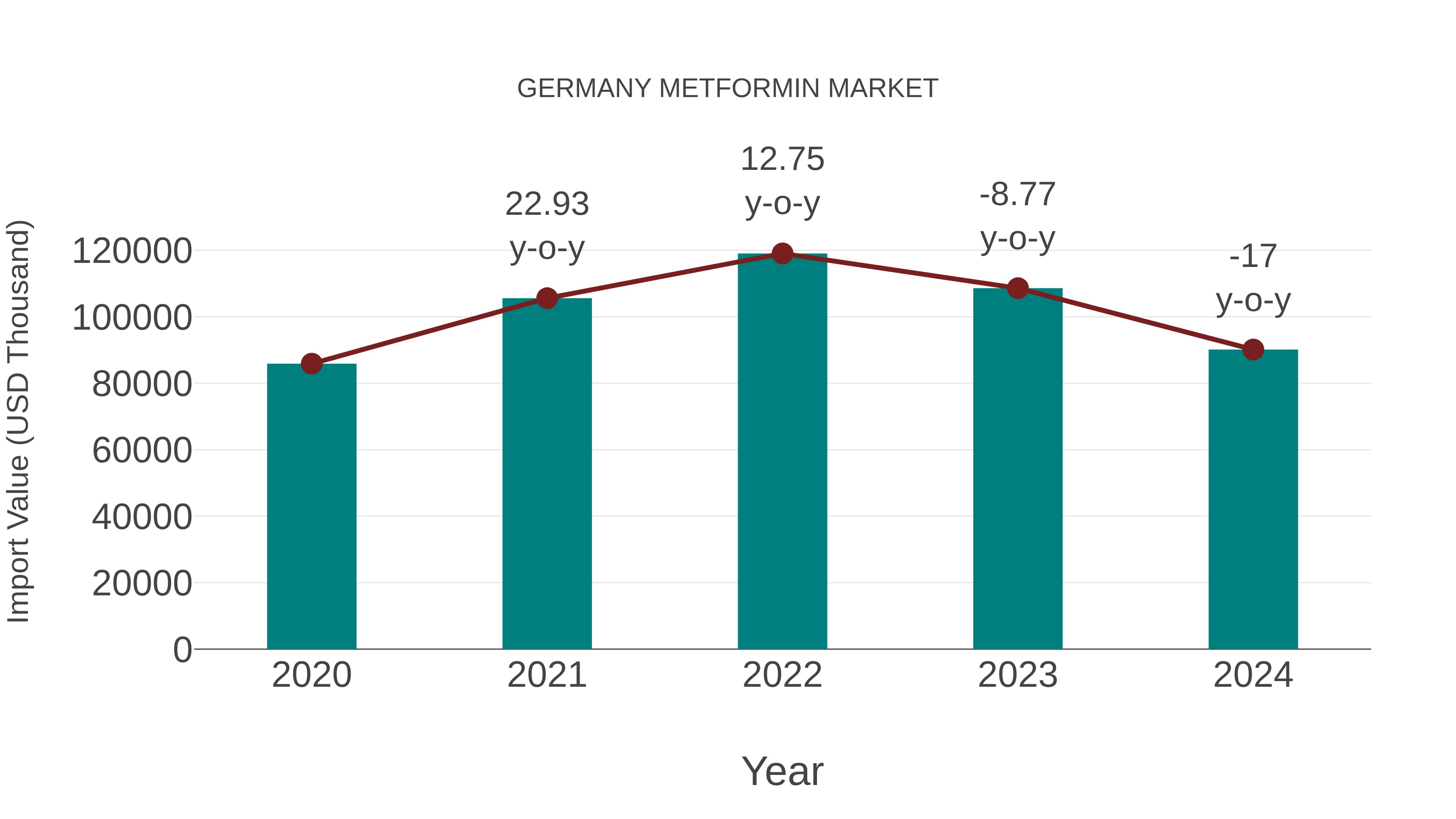  Germany Metformin Market: Import Trend Analysis