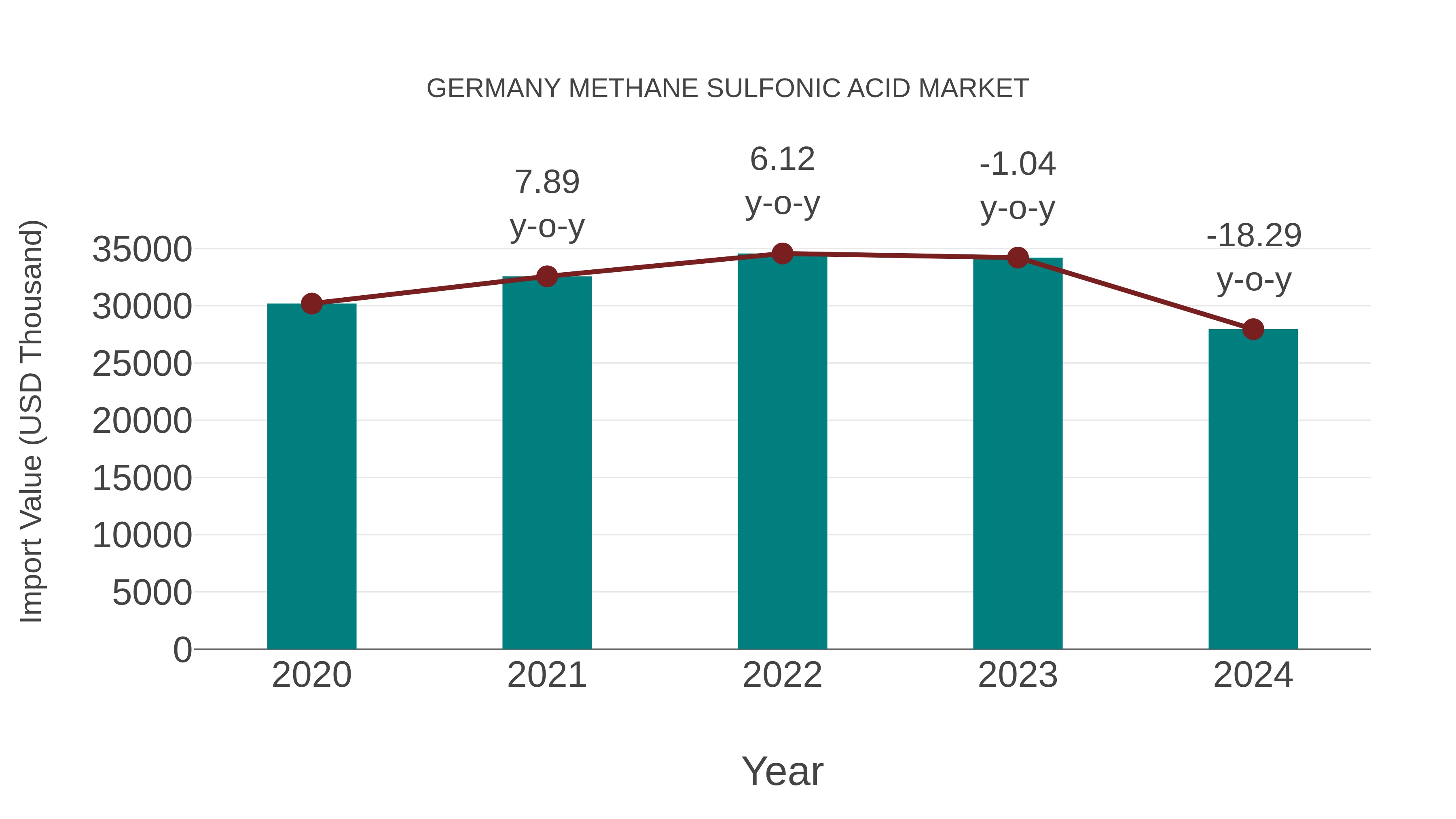  Germany Methane Sulfonic Acid Market: Import Trend Analysis