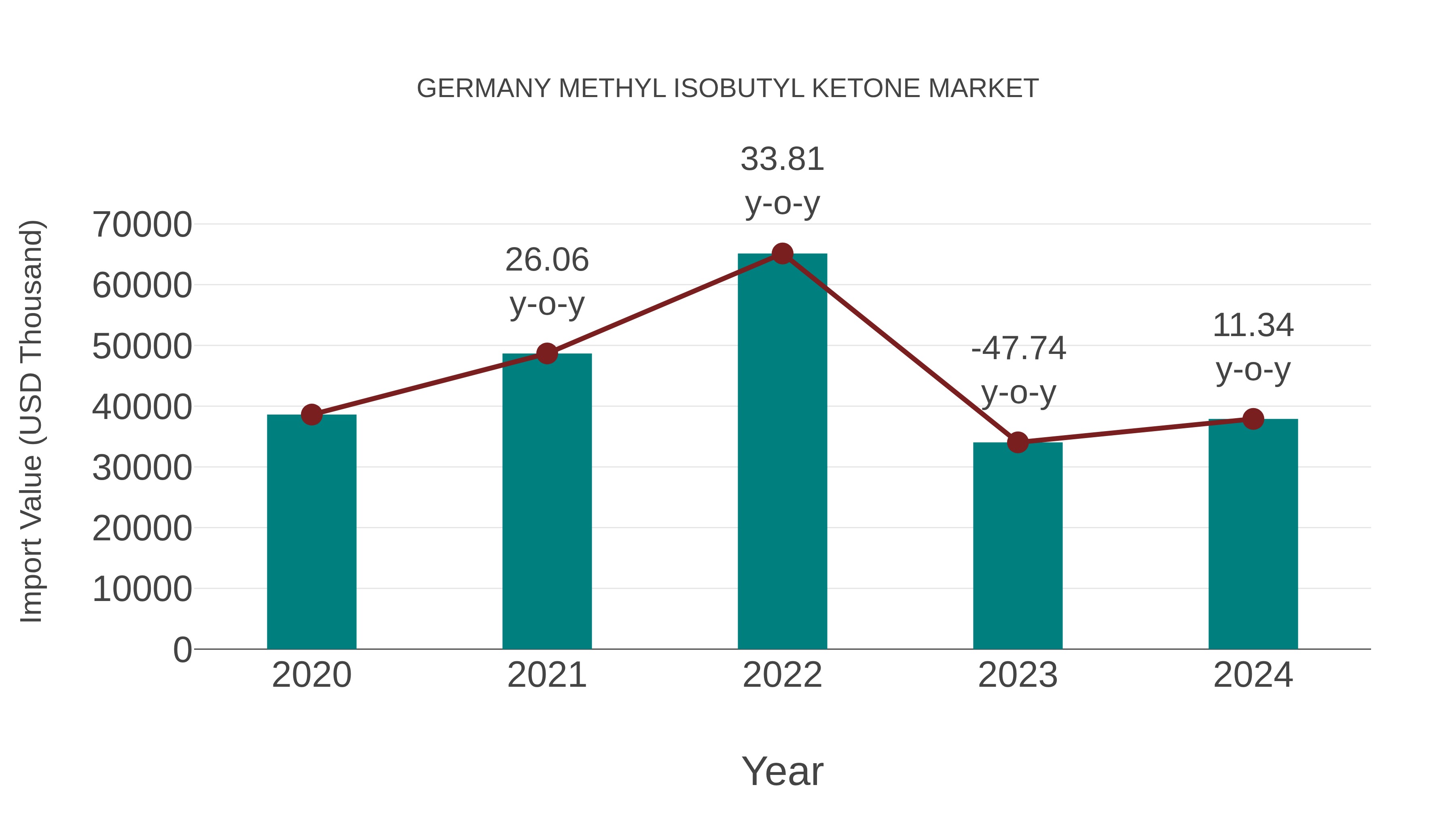  Germany Methyl Isobutyl Ketone Market: Import Trend Analysis
