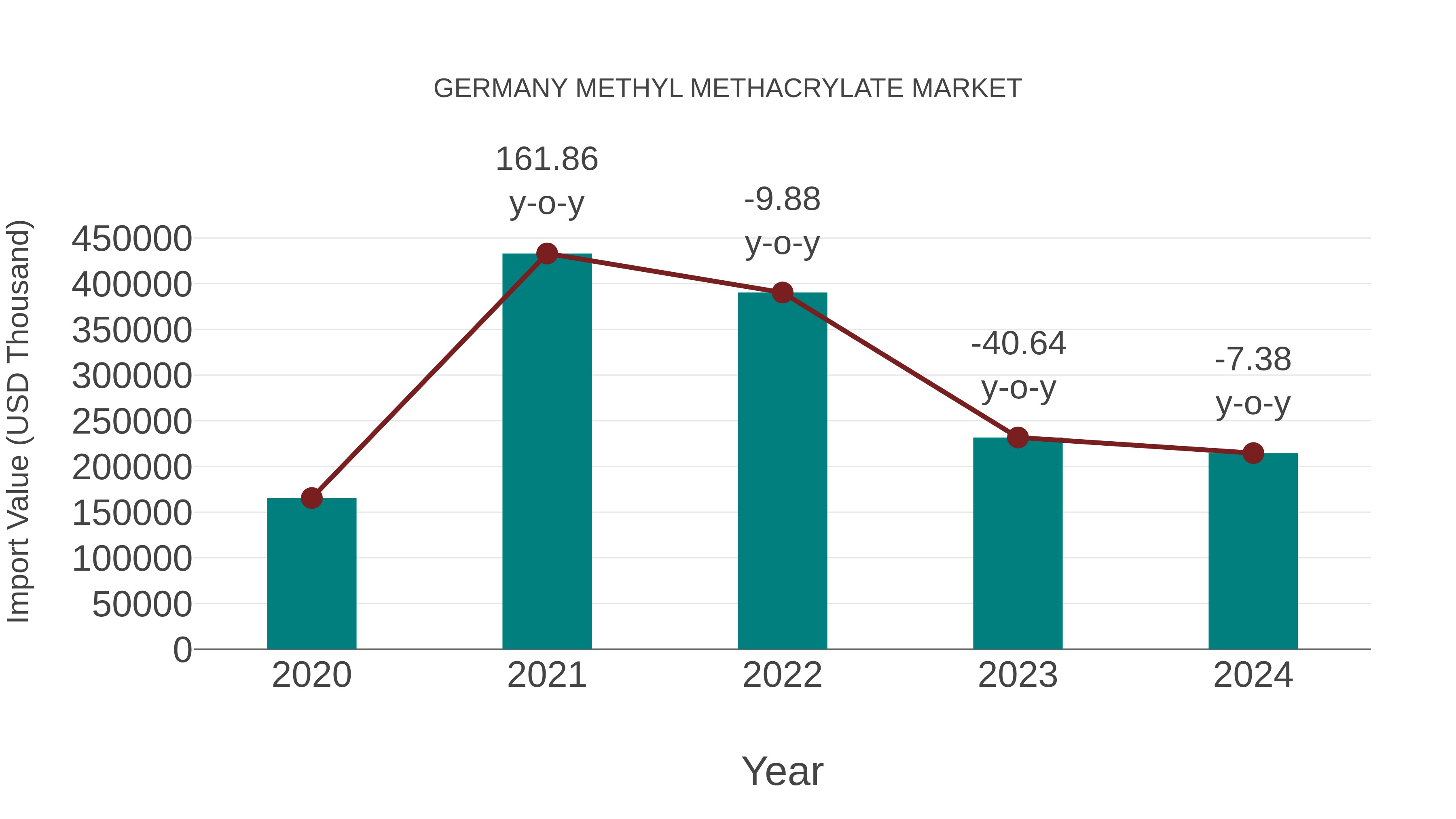 Germany Methyl Methacrylate Market: Import Trend Analysis