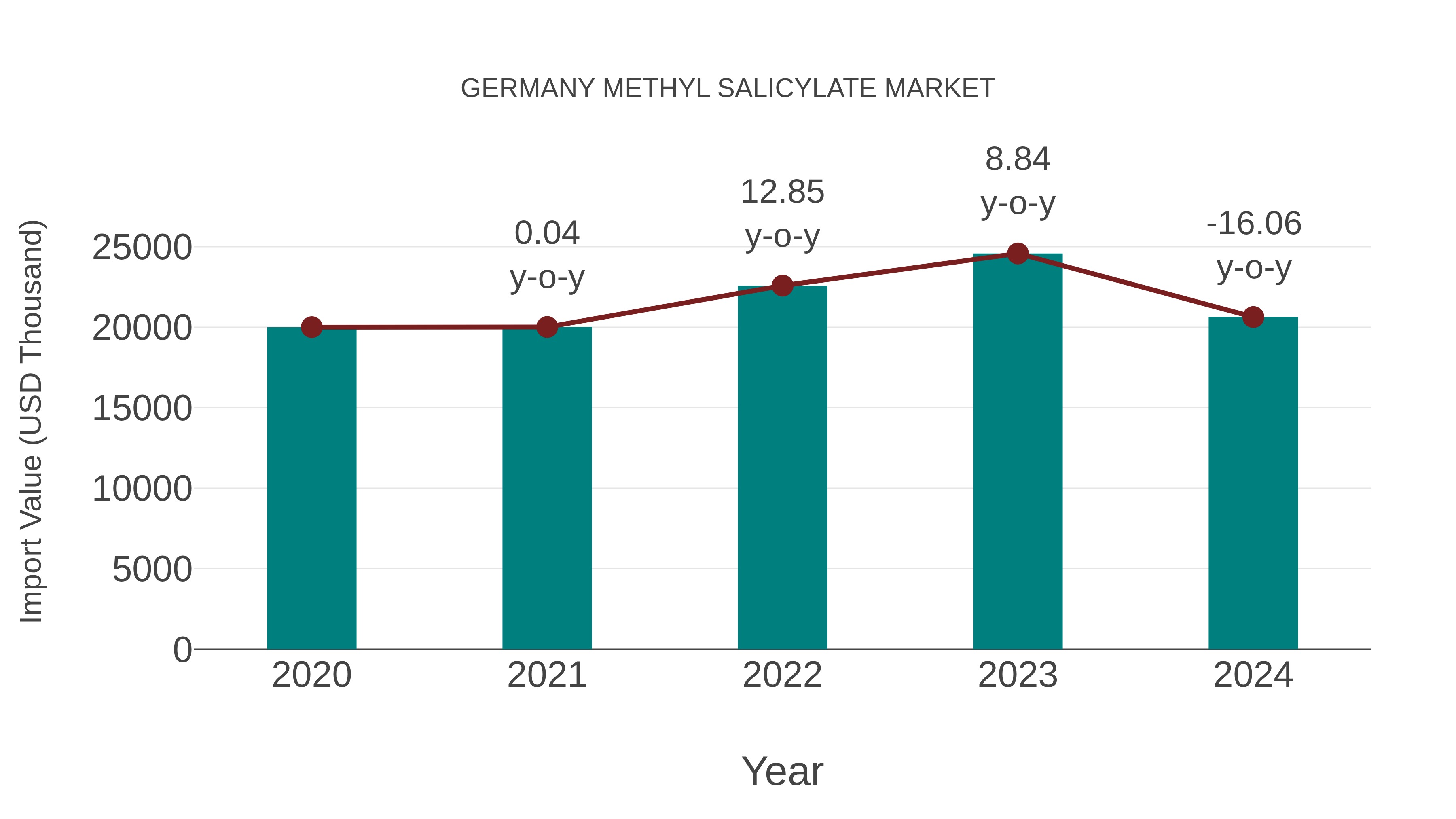  Germany Methyl Salicylate Market: Import Trend Analysis