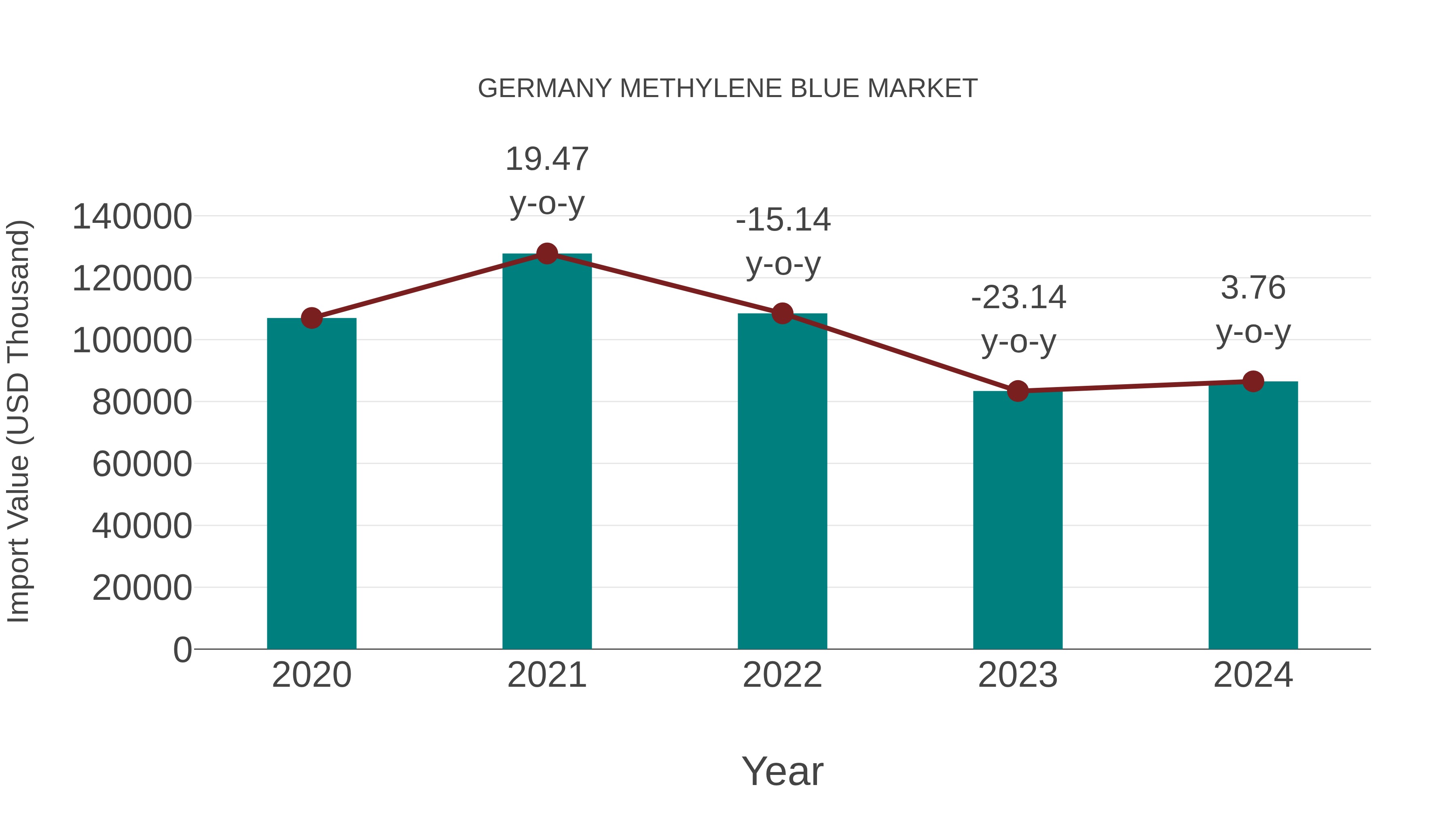 Germany Methylene Blue Market: Import Trend Analysis
