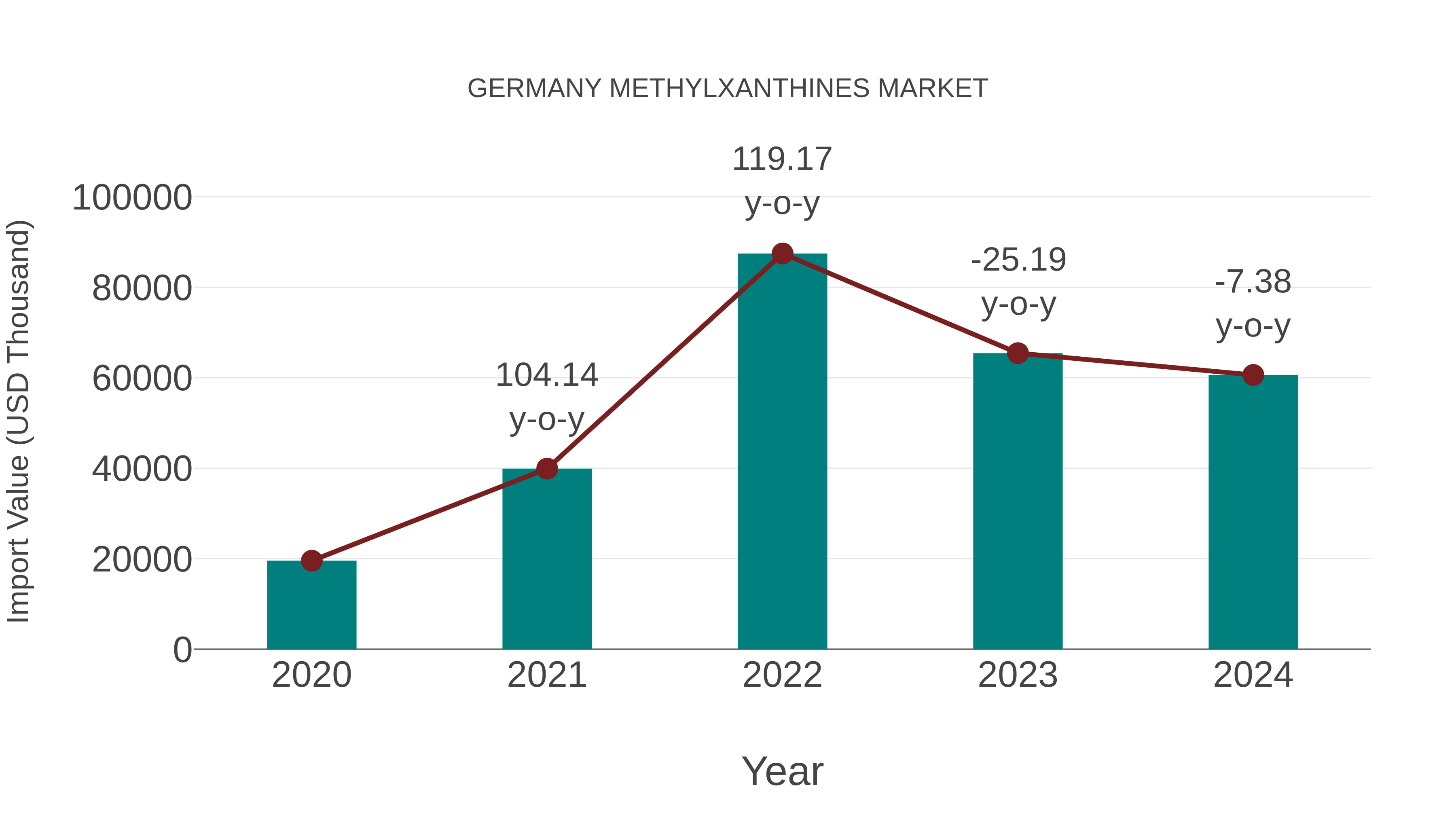 Germany Methylxanthines Market: Import Trend Analysis