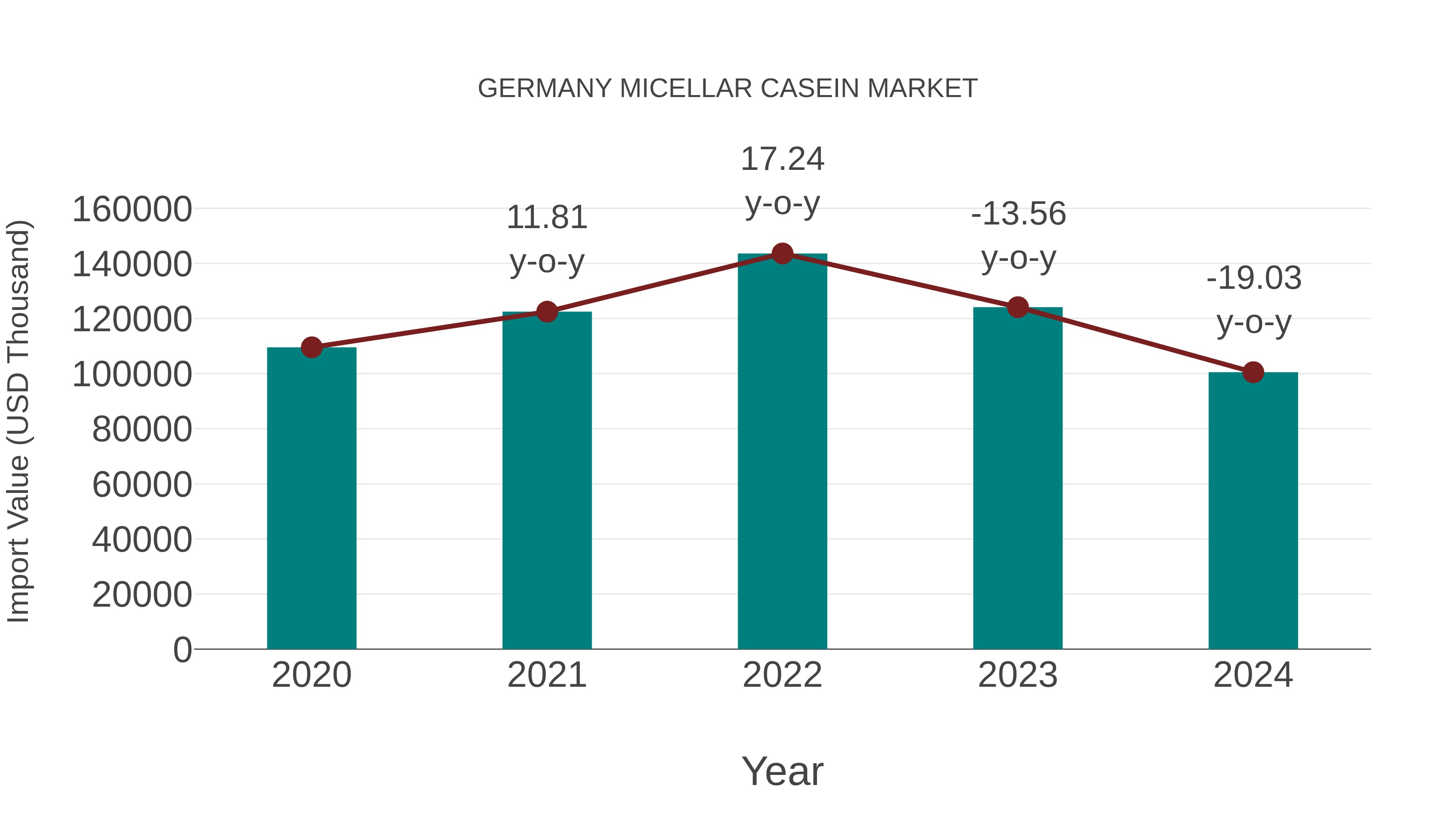  Germany Micellar Casein Market: Import Trend Analysis