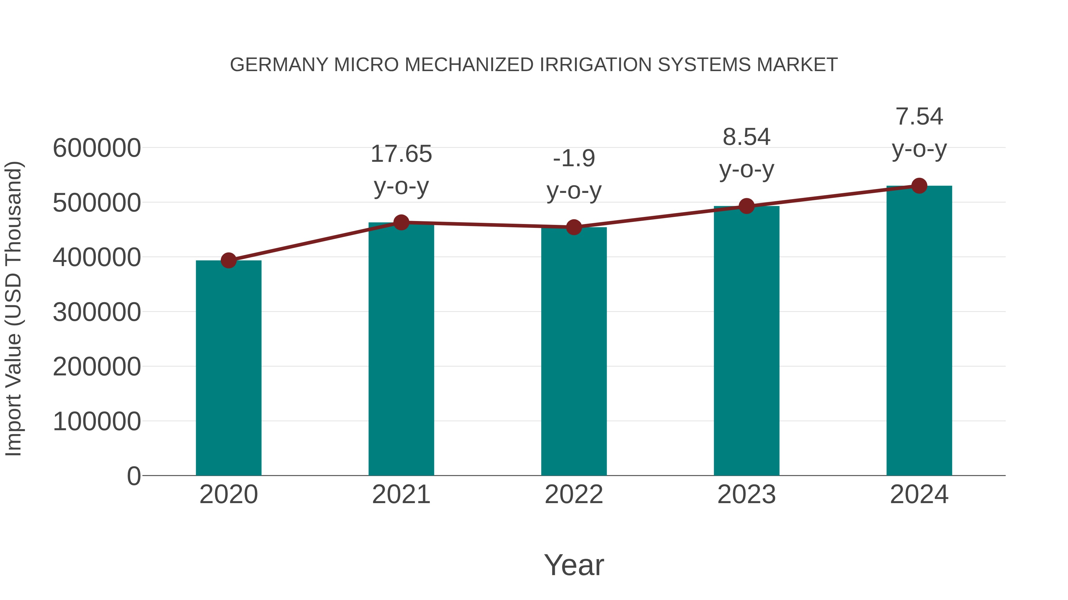 Germany Micro Mechanized Irrigation Systems Market: Import Trend Analysis