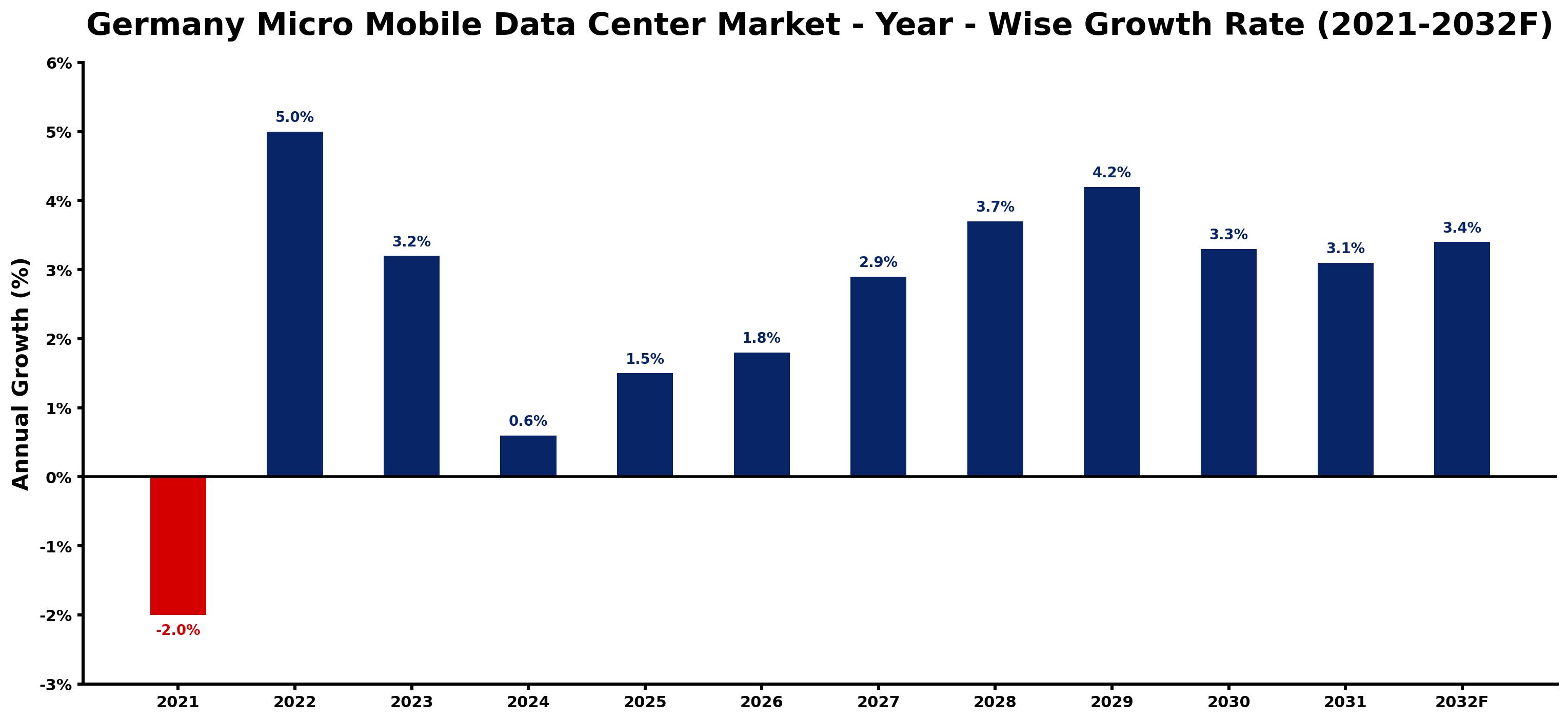 Germany Micro Mobile Data Center Market Year-wise Growth Rate and Key Drivers