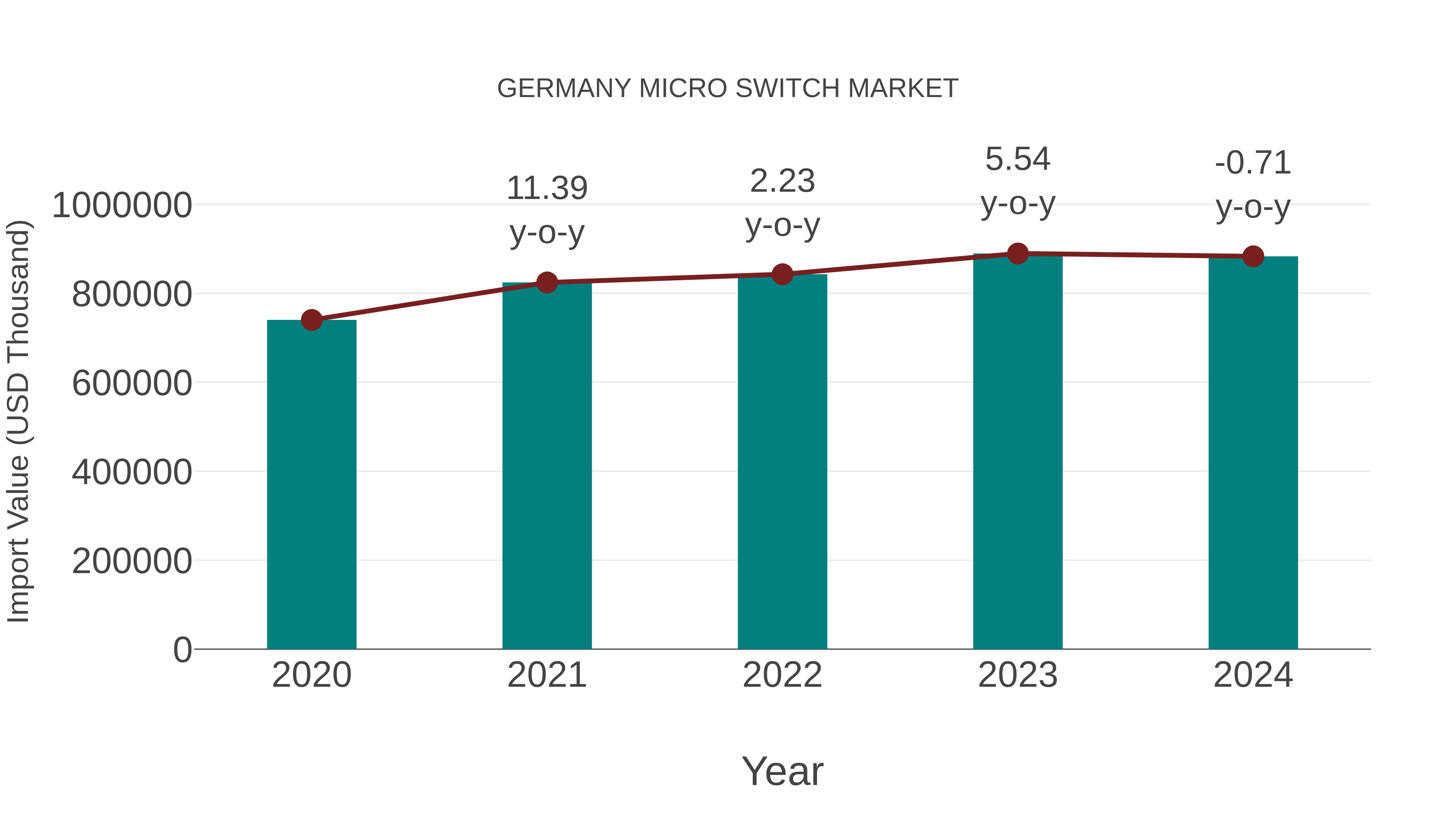  Germany Micro Switch Market: Import Trend Analysis