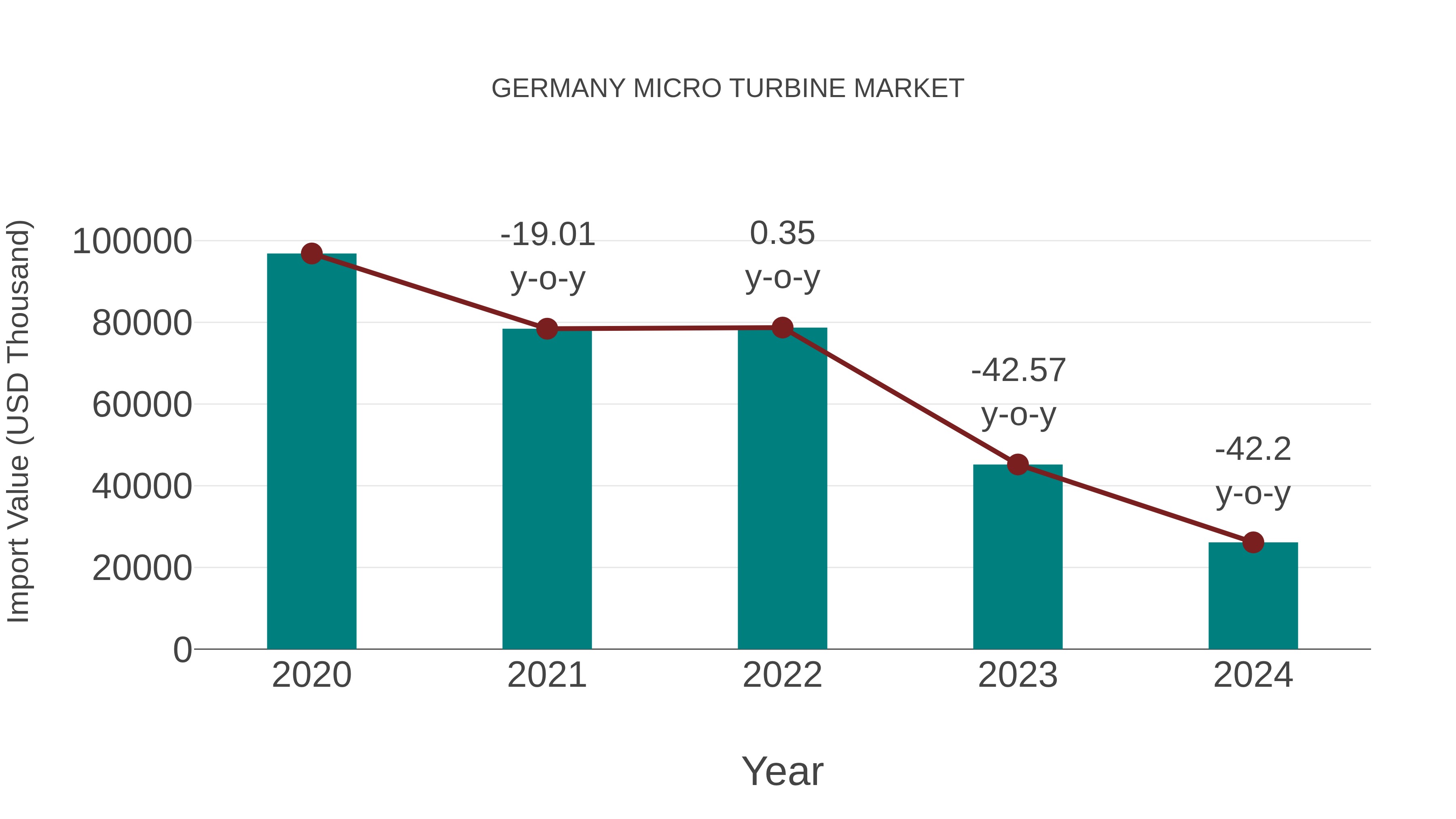 Germany Micro Turbine Market: Import Trend Analysis