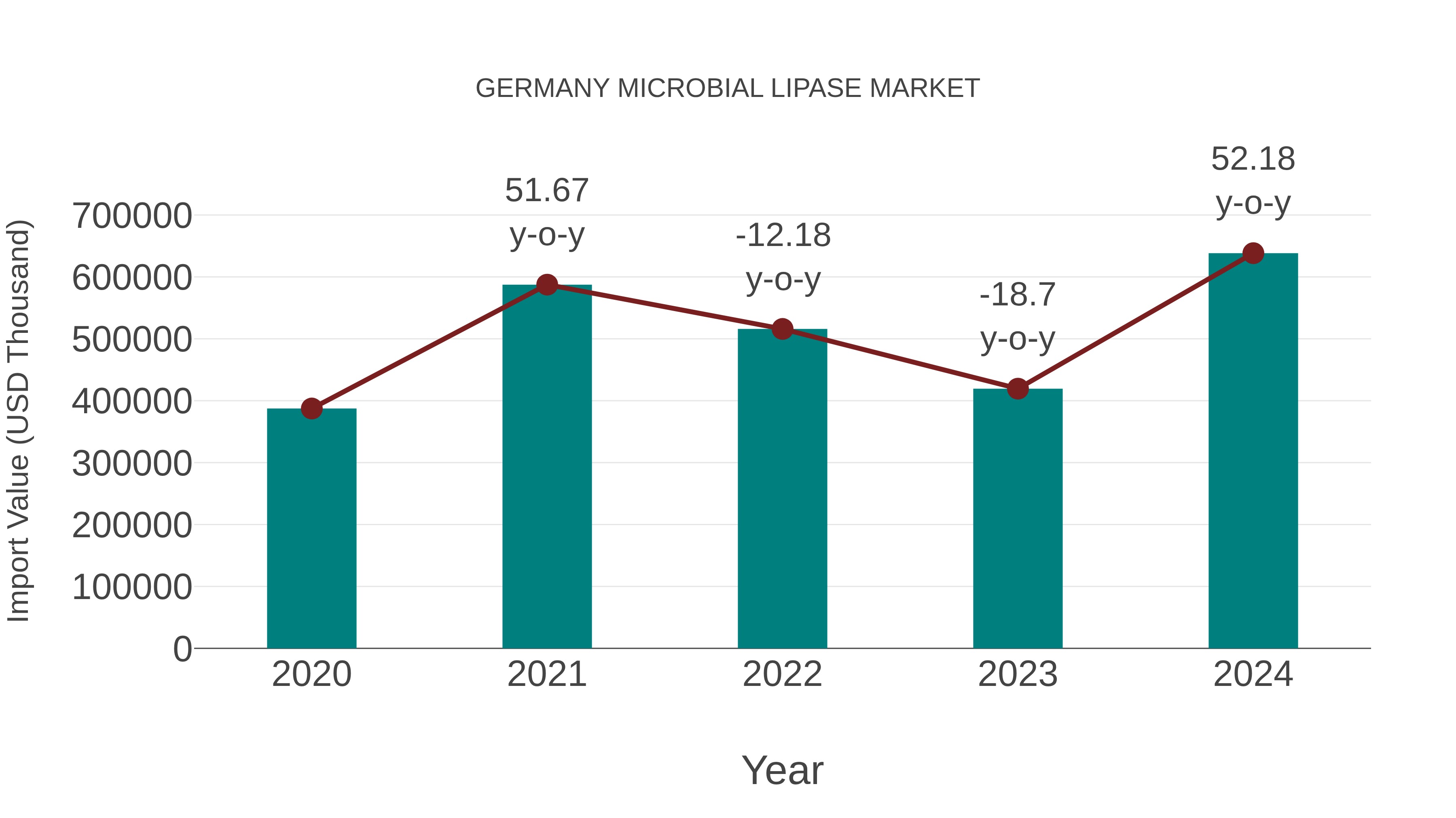  Germany Microbial Lipase Market: Import Trend Analysis