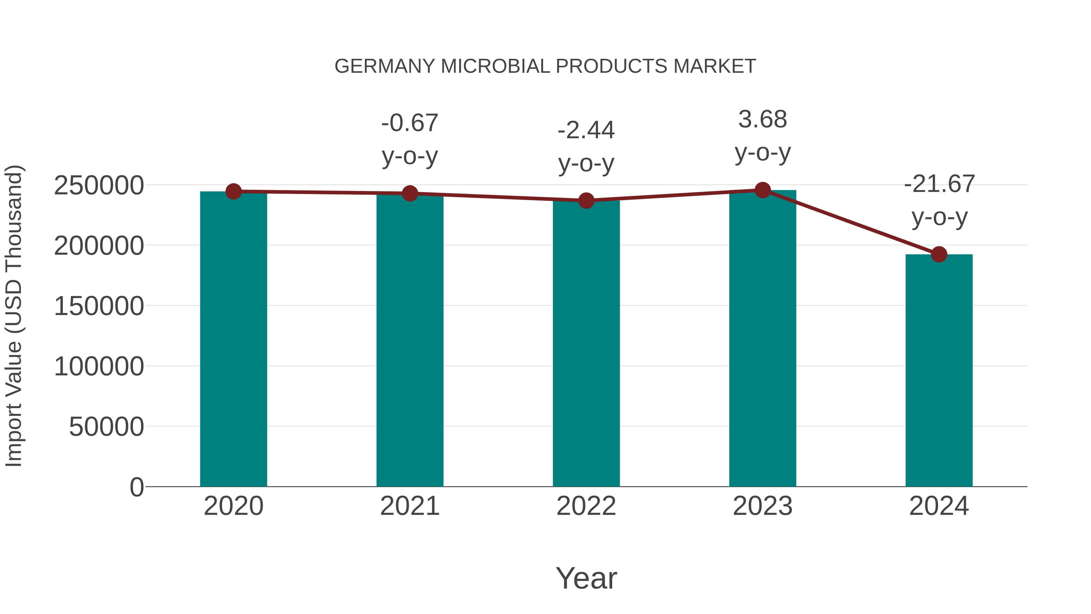  Germany Microbial Products Market: Import Trend Analysis