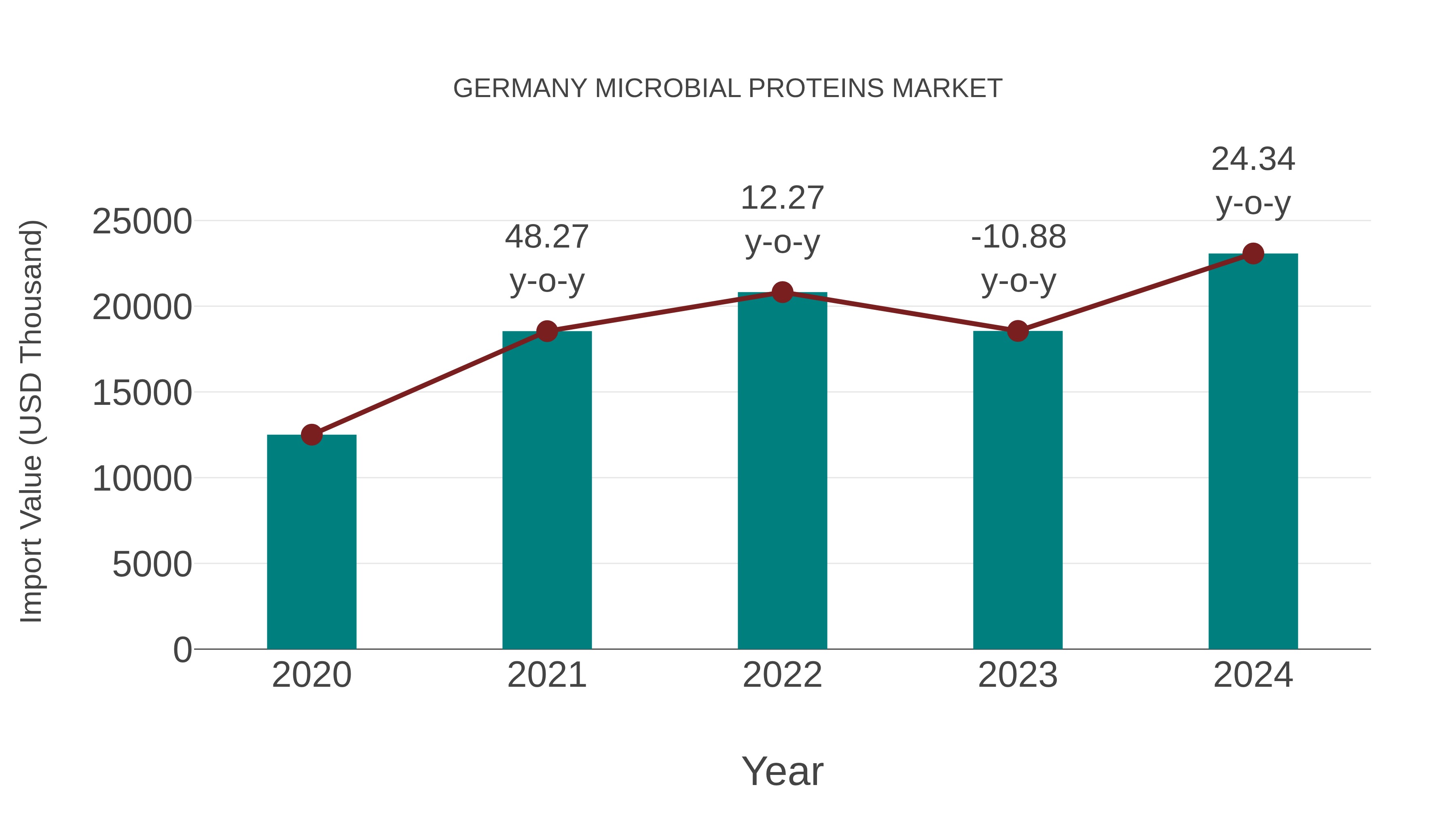  Germany Microbial Proteins Market: Import Trend Analysis