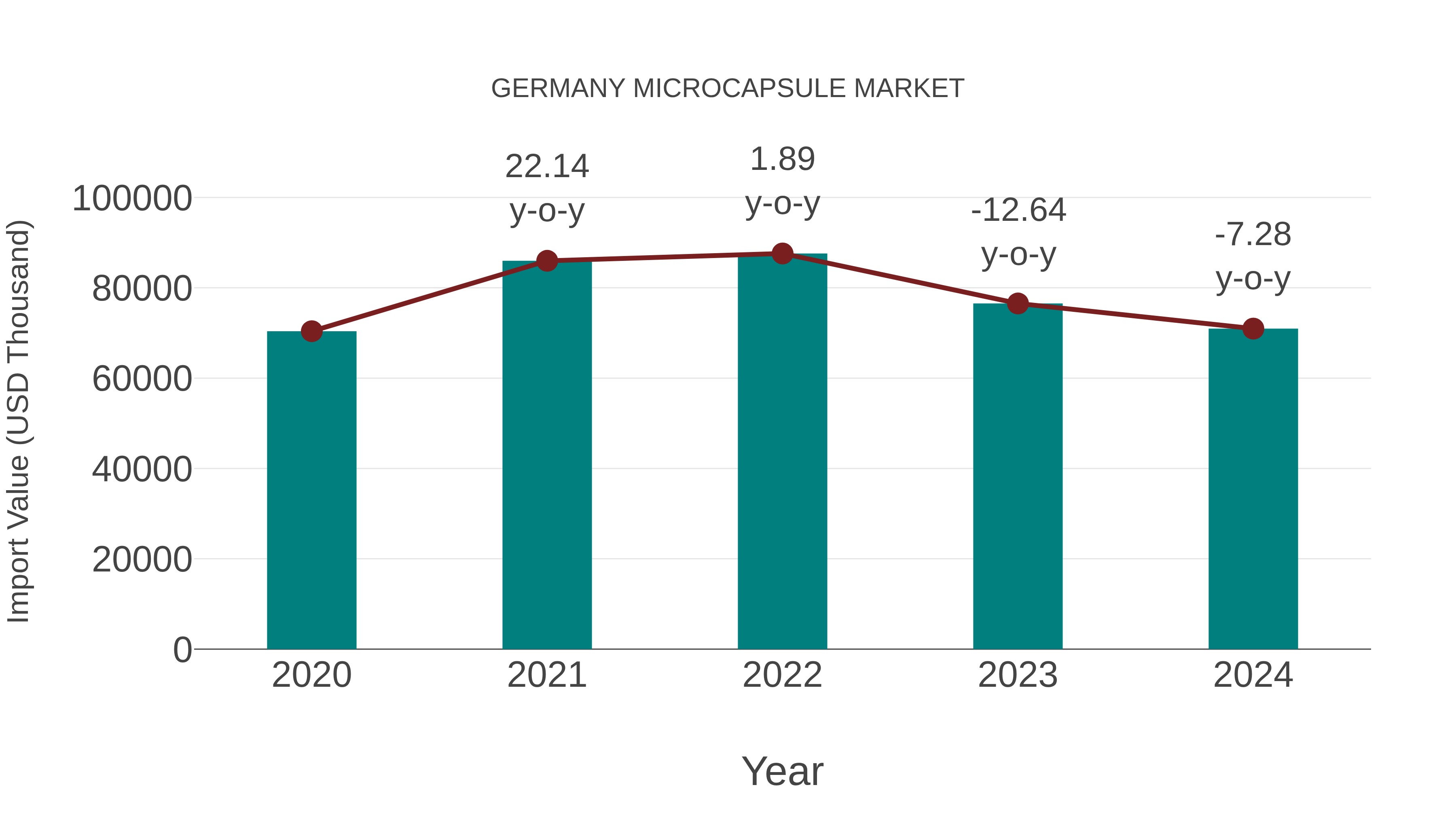  Germany Microcapsule Market: Import Trend Analysis