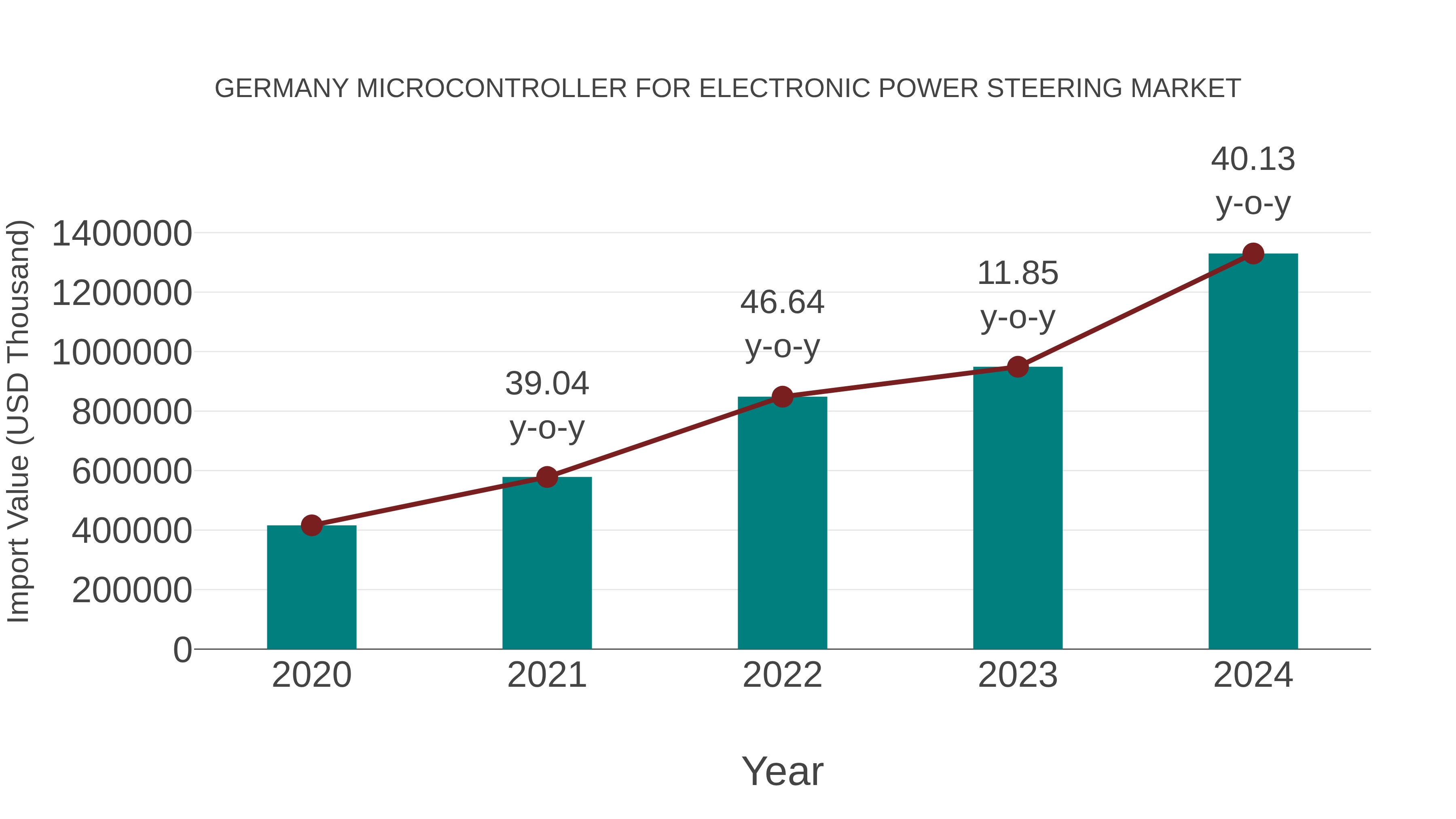 Germany Microcontroller for Electronic Power Steering Market: Import Trend Analysis