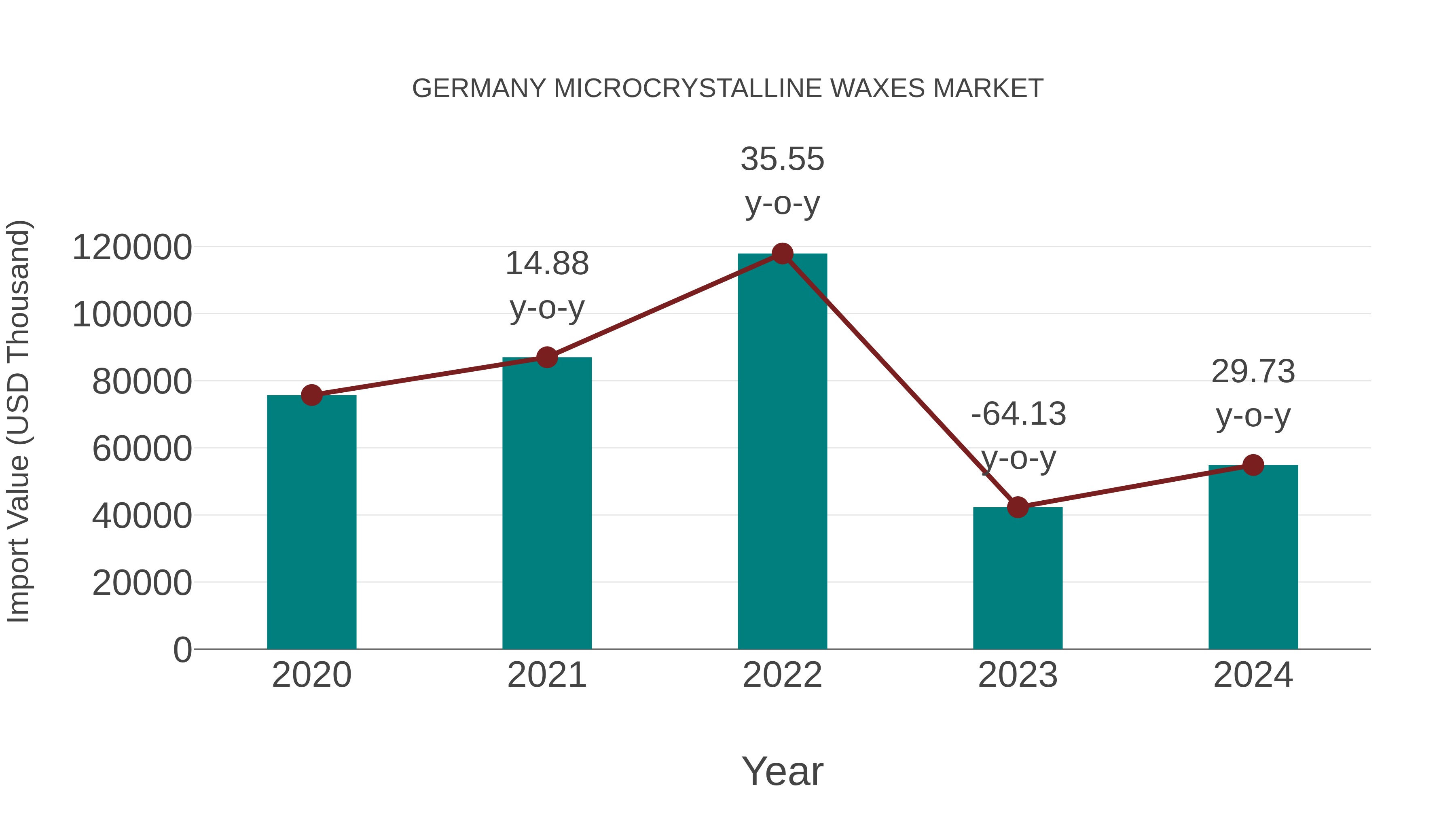 Germany Microcrystalline Waxes Market: Import Trend Analysis