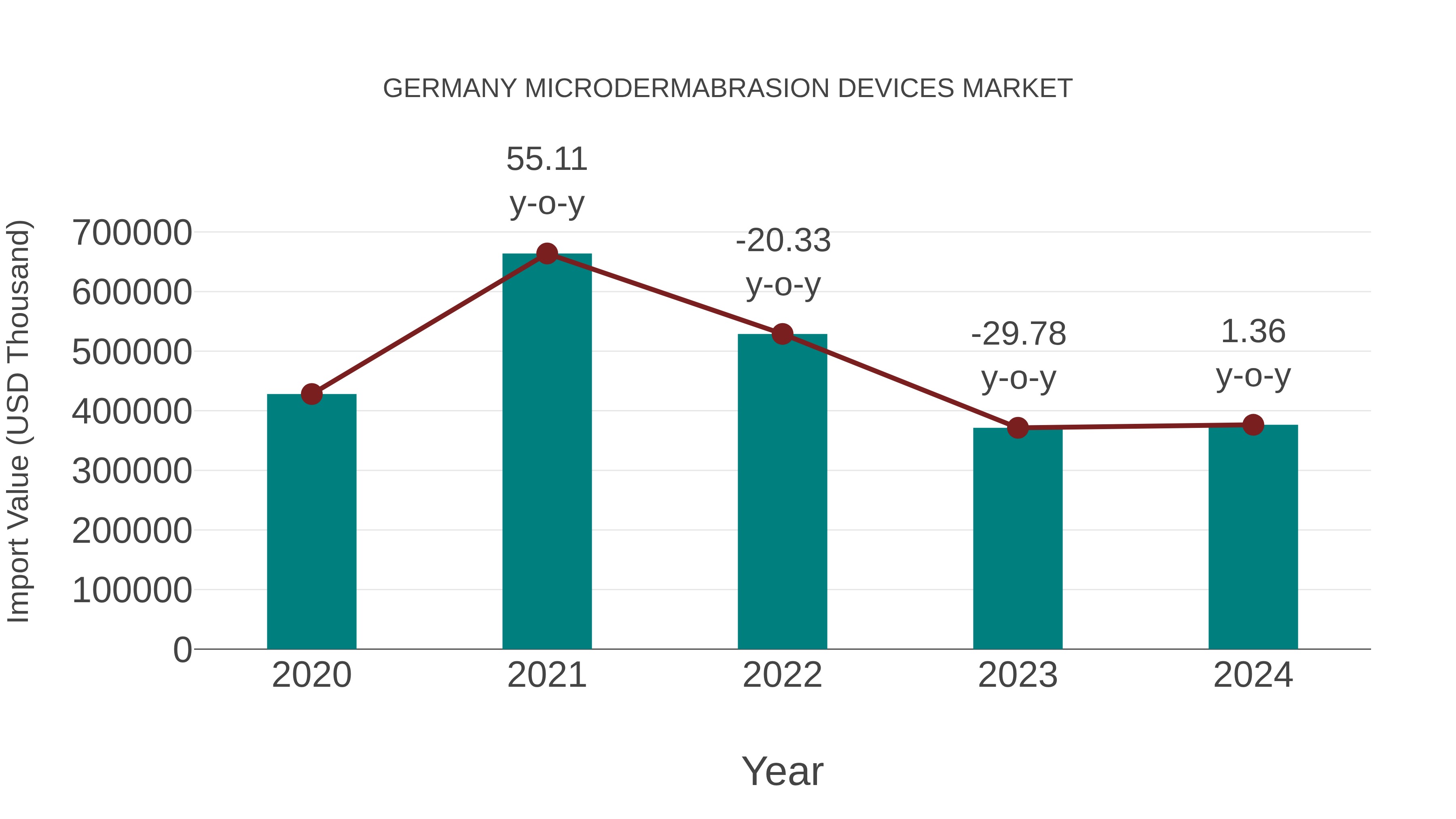  Germany Microdermabrasion Devices Market: Import Trend Analysis