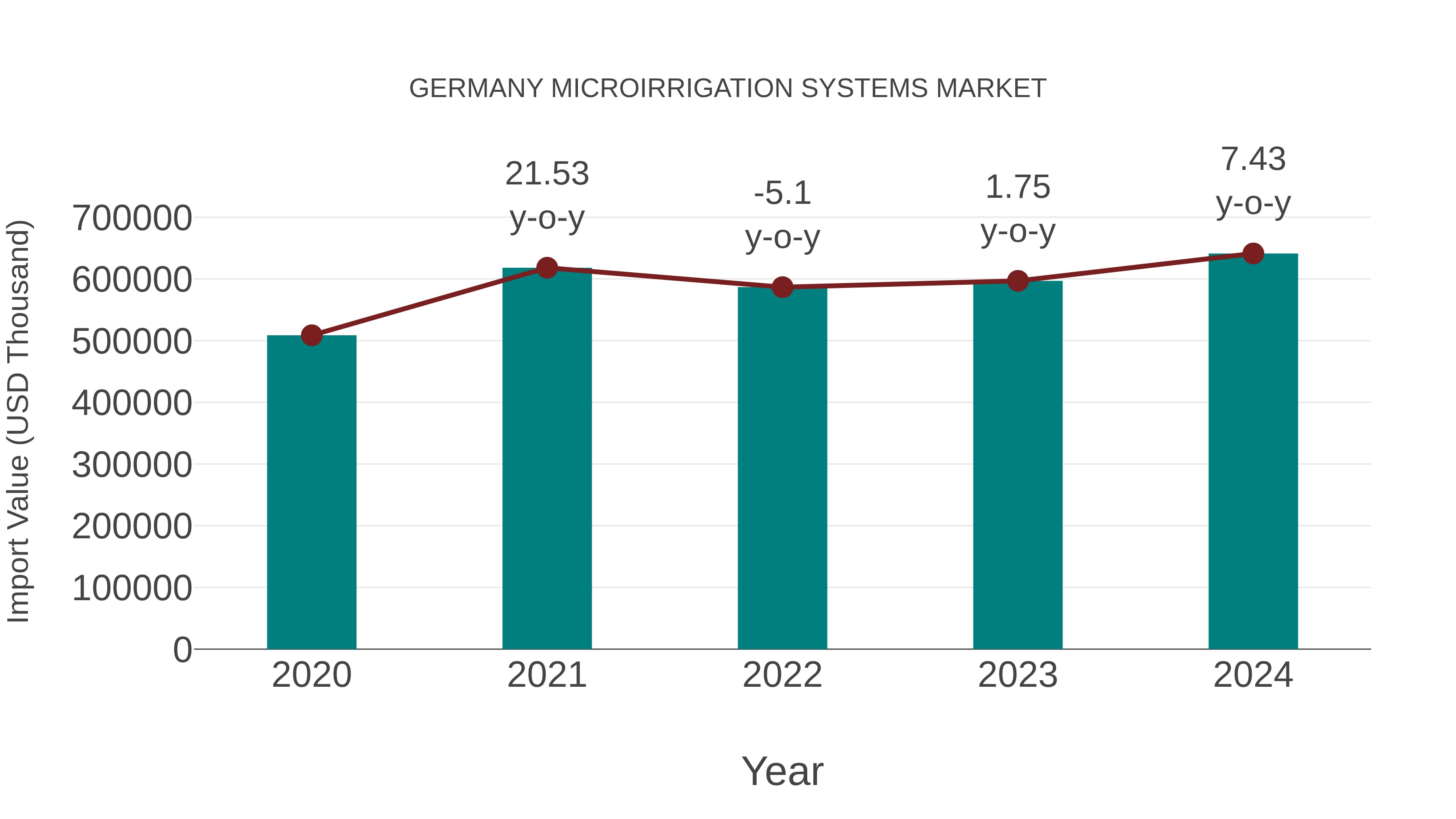  Germany Microirrigation Systems Market: Import Trend Analysis