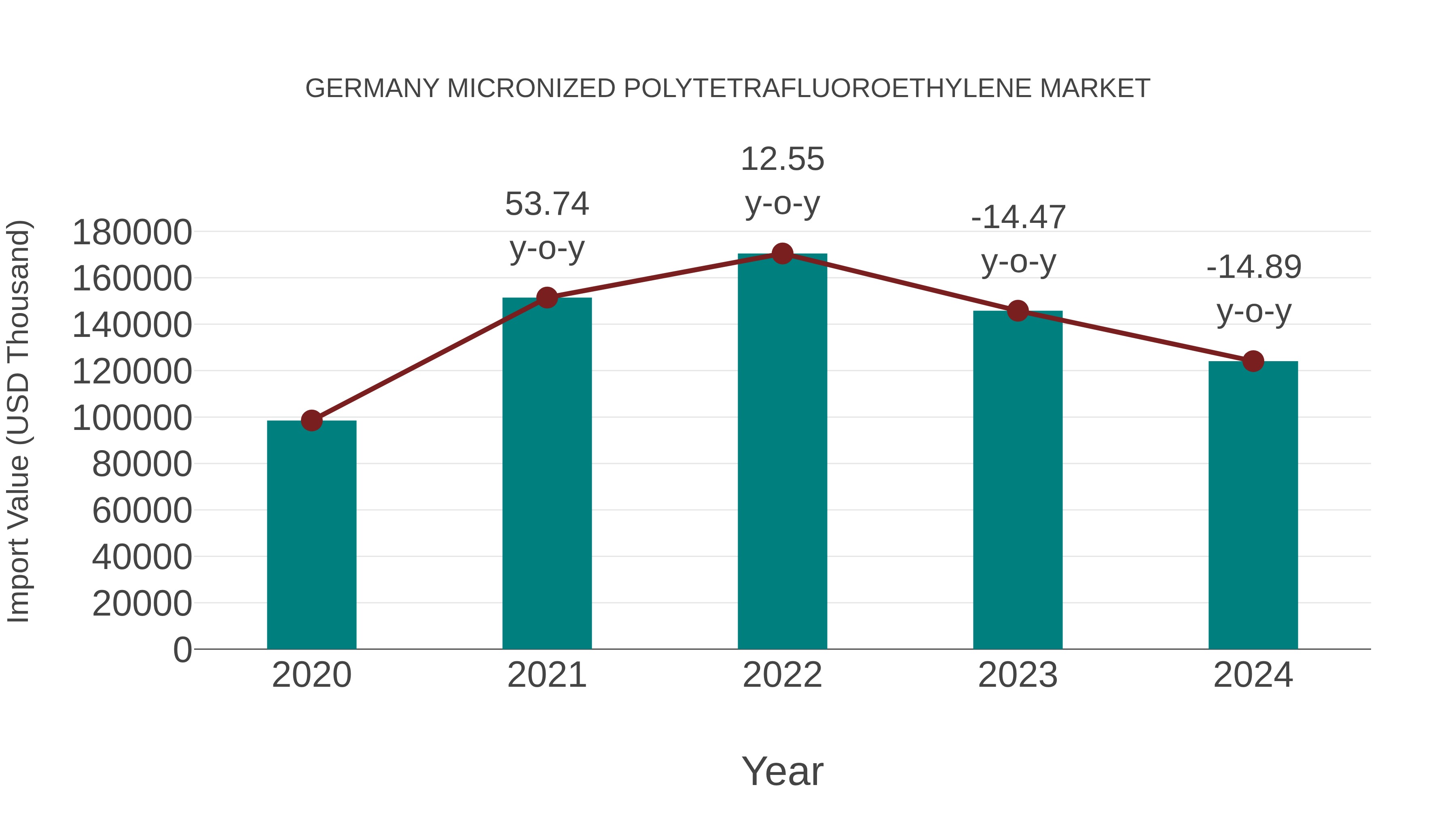  Germany Micronized Polytetrafluoroethylene Market: Import Trend Analysis