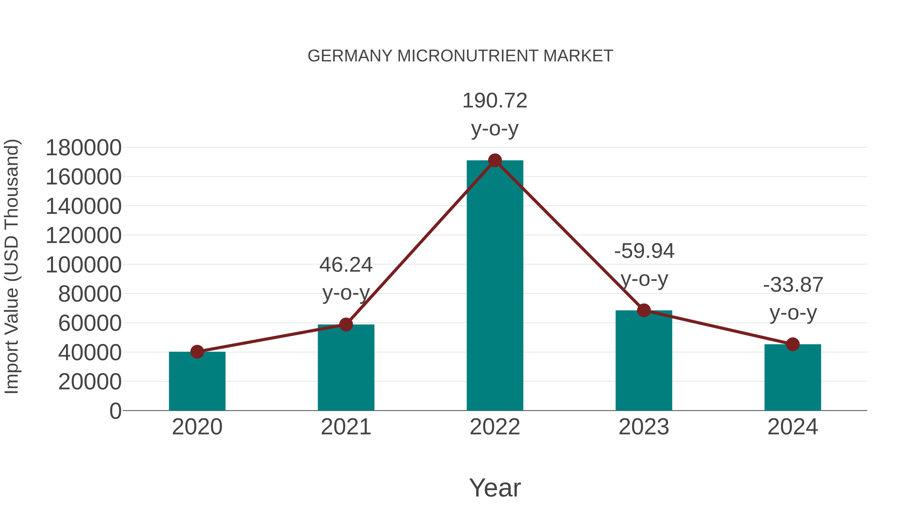  Germany Micronutrient Market: Import Trend Analysis