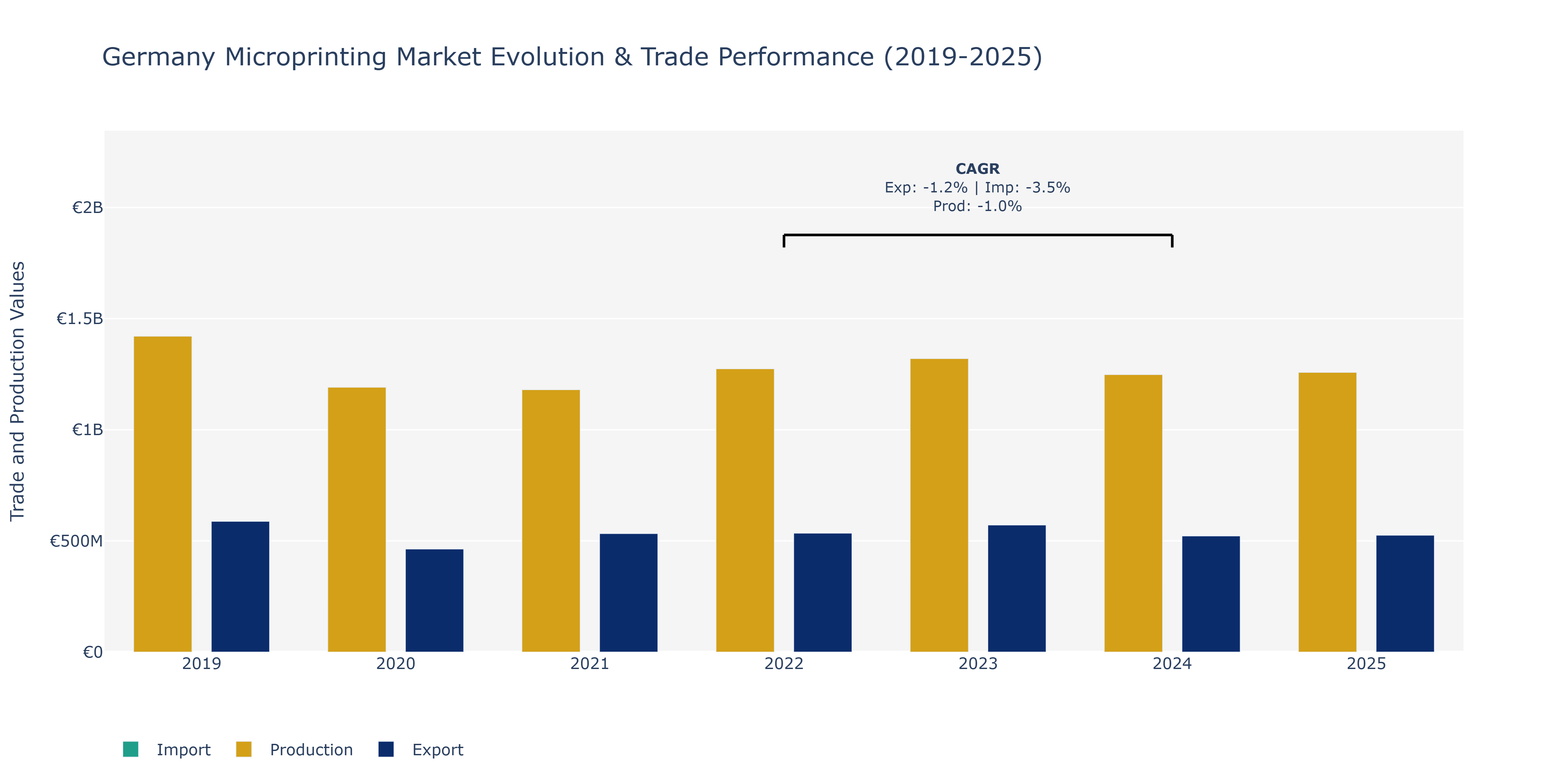 Germany Microprinting Market: Production & Trade Performance (2019-2025)