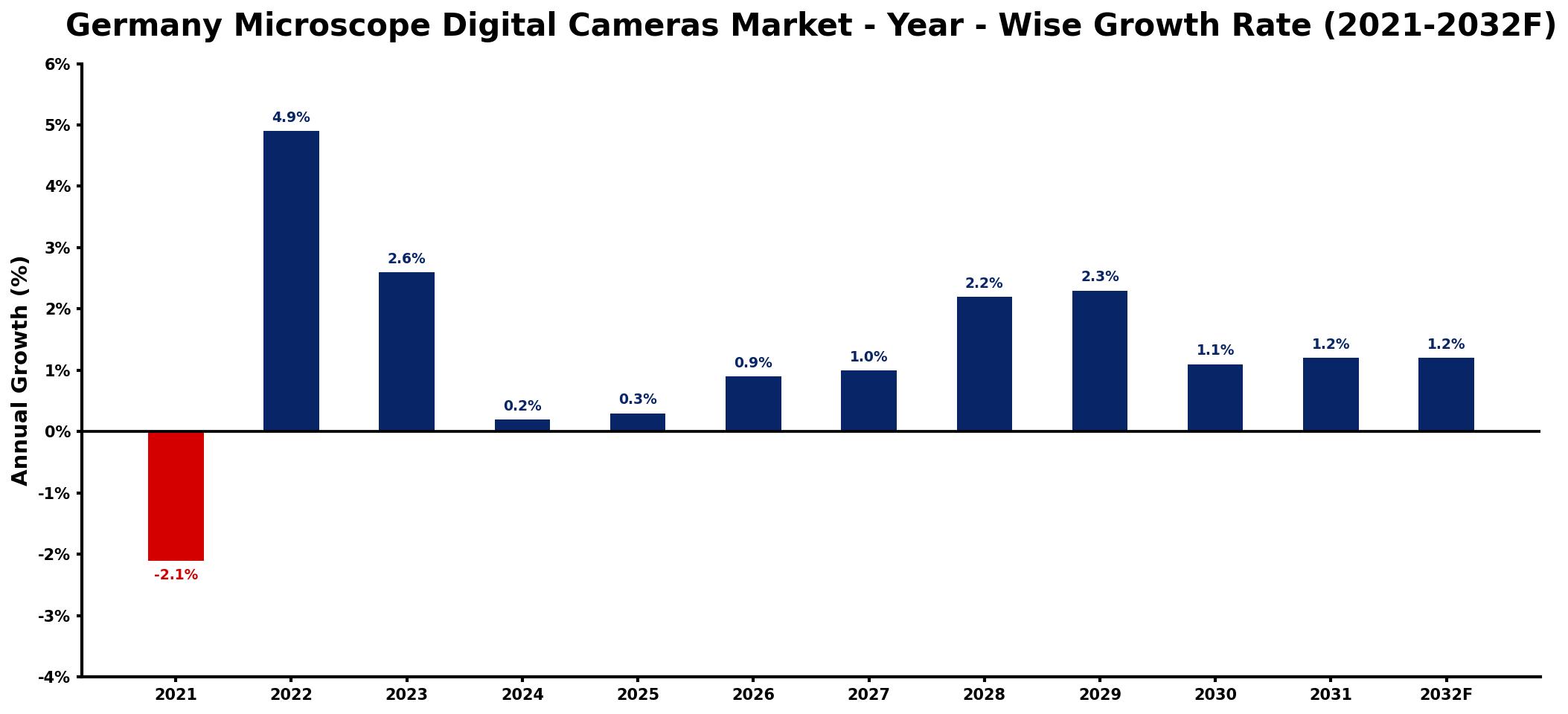 Germany Microscope Digital Cameras Market Year-wise Growth Rate and Key Drivers