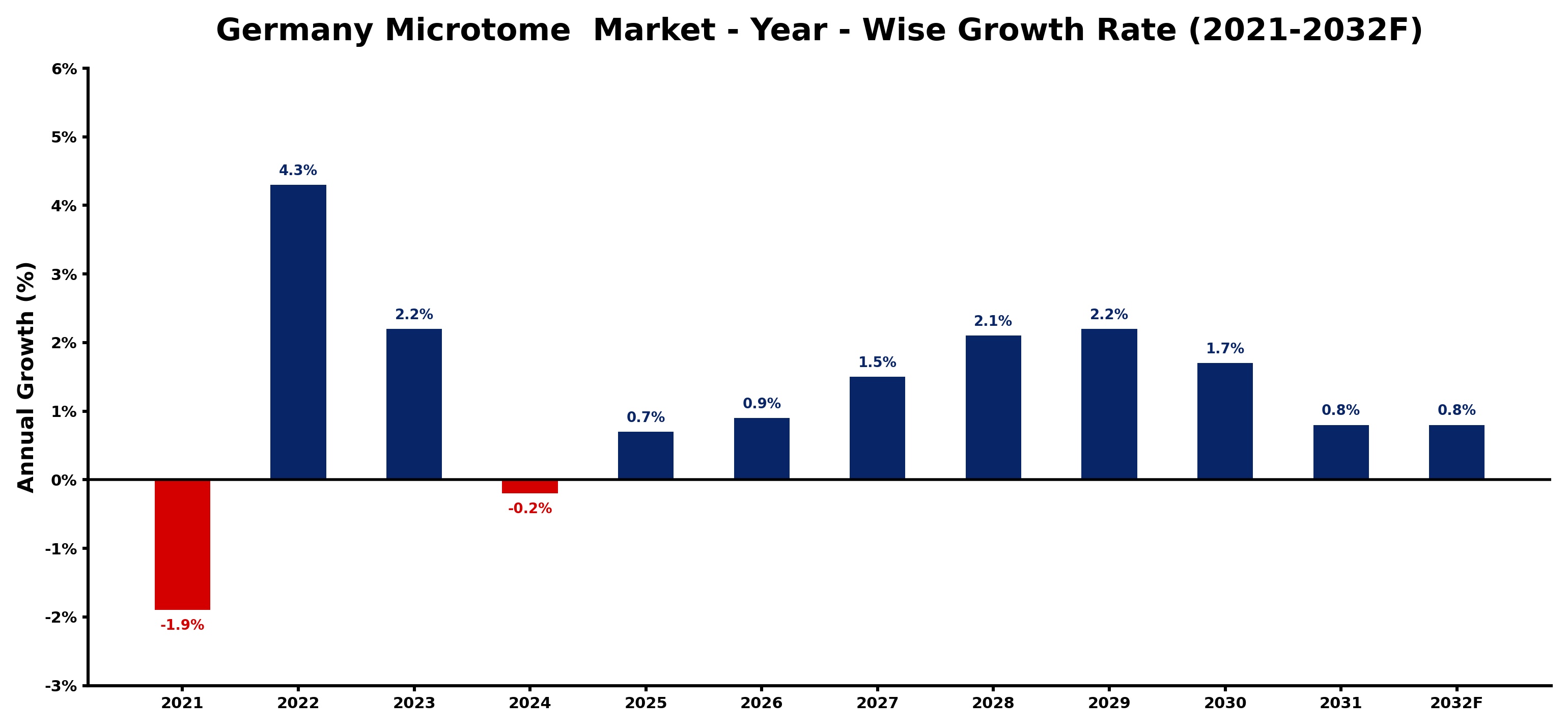 Germany Microtome  Market Year-wise Growth Rate and Key Drivers